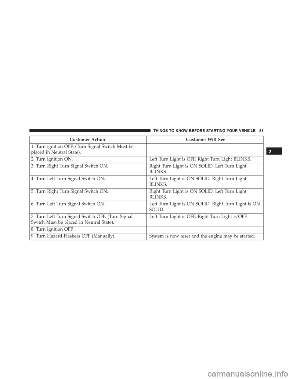 FIAT 500 ABARTH 2015 2.G Workshop Manual Customer ActionCustomer Will See
1. Turn ignition OFF. (Turn Signal Switch Must be
placed in Neutral State).
2. Turn ignition ON.Left Turn Light is OFF. Right Turn Light BLINKS.
3. Turn Right Turn Sig FIAT 500 ABARTH 2015 2.G Workshop Manual Customer ActionCustomer Will See
1. Turn ignition OFF. (Turn Signal Switch Must be
placed in Neutral State).
2. Turn ignition ON.Left Turn Light is OFF. Right Turn Light BLINKS.
3. Turn Right Turn Sig
