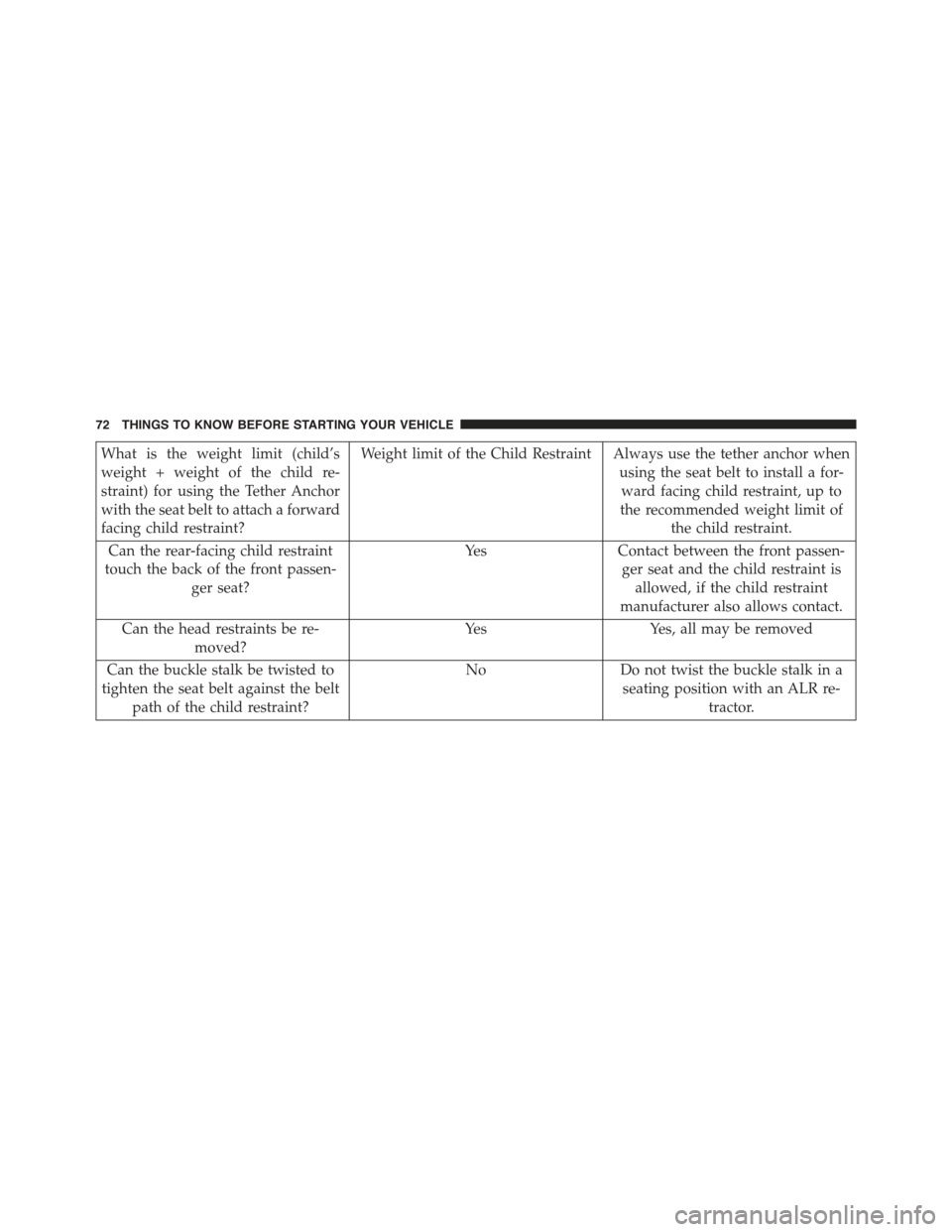 FIAT 500 ABARTH 2015 2.G Manual PDF What is the weight limit (child’s
weight + weight of the child re-
straint) for using the Tether Anchor
with the seat belt to attach a forward
facing child restraint?
Weight limit of the Child Restr FIAT 500 ABARTH 2015 2.G Manual PDF What is the weight limit (child’s
weight + weight of the child re-
straint) for using the Tether Anchor
with the seat belt to attach a forward
facing child restraint?
Weight limit of the Child Restr