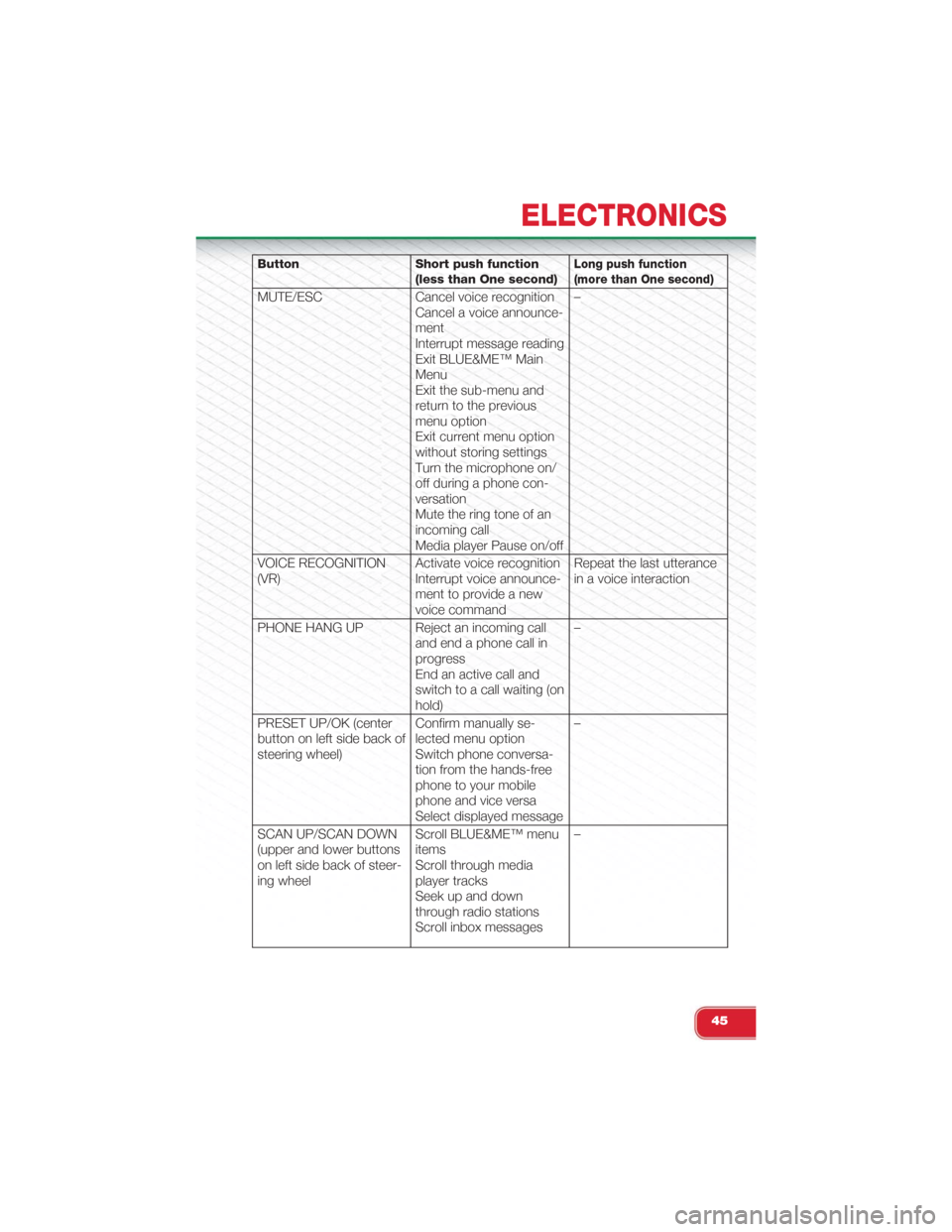 FIAT 500 ABARTH 2015 2.G User Guide Button Short push function(less than One second)Long push function(more than One second)
MUTE/ESC Cancel voice recognitionCancel a voice announce-mentInterrupt message readingExit BLUE&ME™ MainMenuE FIAT 500 ABARTH 2015 2.G User Guide Button Short push function(less than One second)Long push function(more than One second)
MUTE/ESC Cancel voice recognitionCancel a voice announce-mentInterrupt message readingExit BLUE&ME™ MainMenuE