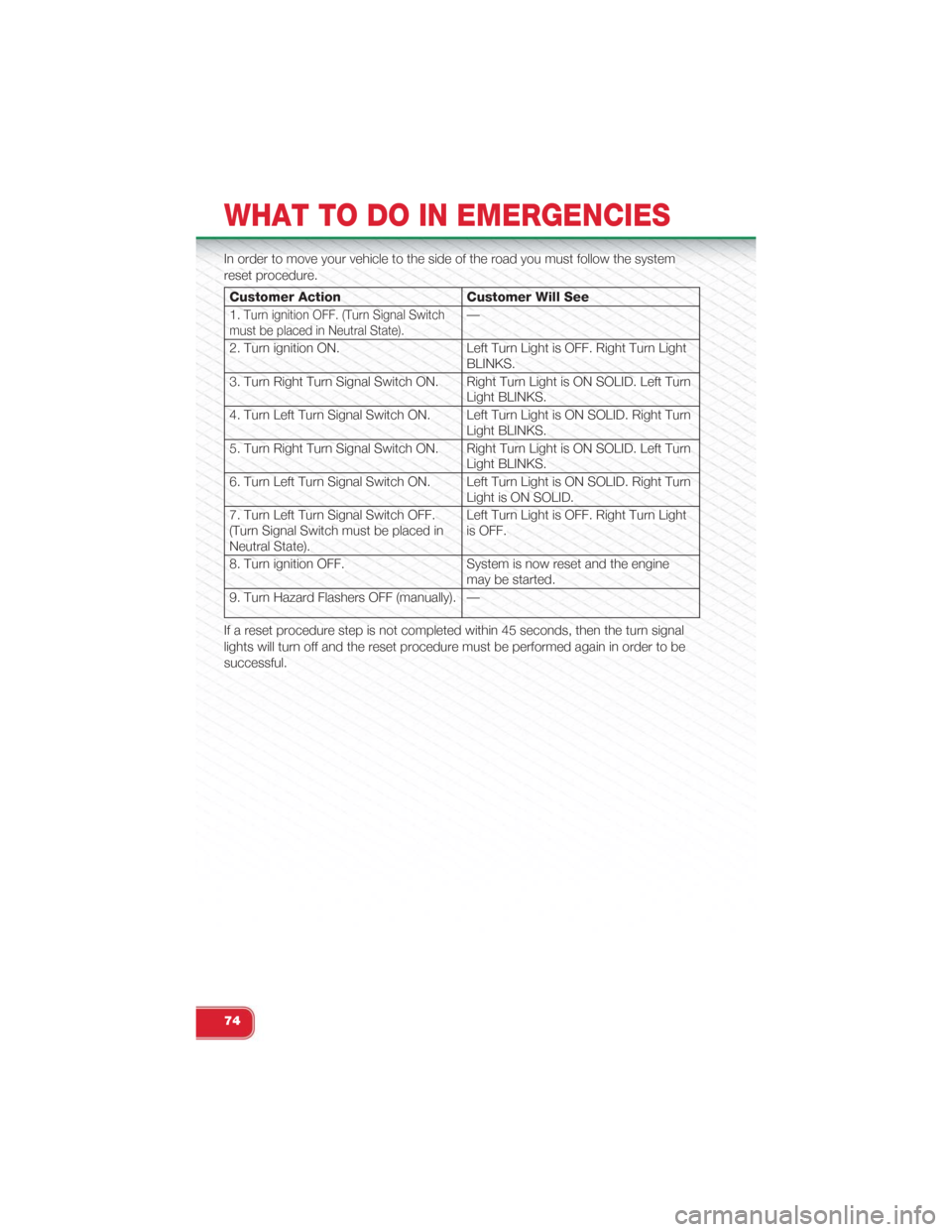 FIAT 500 ABARTH 2015 2.G Owners Manual In order to move your vehicle to the side of the road you must follow the system
reset procedure.
Customer Action Customer Will See
1.Turn ignition OFF. (Turn Signal Switchmust be placed in Neutral St FIAT 500 ABARTH 2015 2.G Owners Manual In order to move your vehicle to the side of the road you must follow the system
reset procedure.
Customer Action Customer Will See
1.Turn ignition OFF. (Turn Signal Switchmust be placed in Neutral St