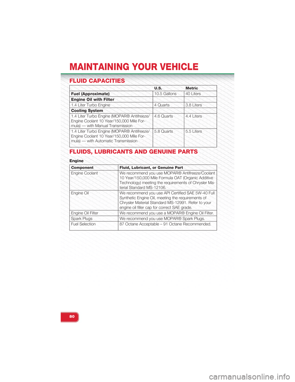 FIAT 500 ABARTH 2015 2.G Owners Manual FLUID CAPACITIES
U.S. Metric
Fuel (Approximate)10.5 Gallons 40 Liters
Engine Oil with Filter
1.4 Liter Turbo Engine 4 Quarts 3.8 Liters
Cooling System
1.4 Liter Turbo Engine (MOPAR® Antifreeze/Engine FIAT 500 ABARTH 2015 2.G Owners Manual FLUID CAPACITIES
U.S. Metric
Fuel (Approximate)10.5 Gallons 40 Liters
Engine Oil with Filter
1.4 Liter Turbo Engine 4 Quarts 3.8 Liters
Cooling System
1.4 Liter Turbo Engine (MOPAR® Antifreeze/Engine