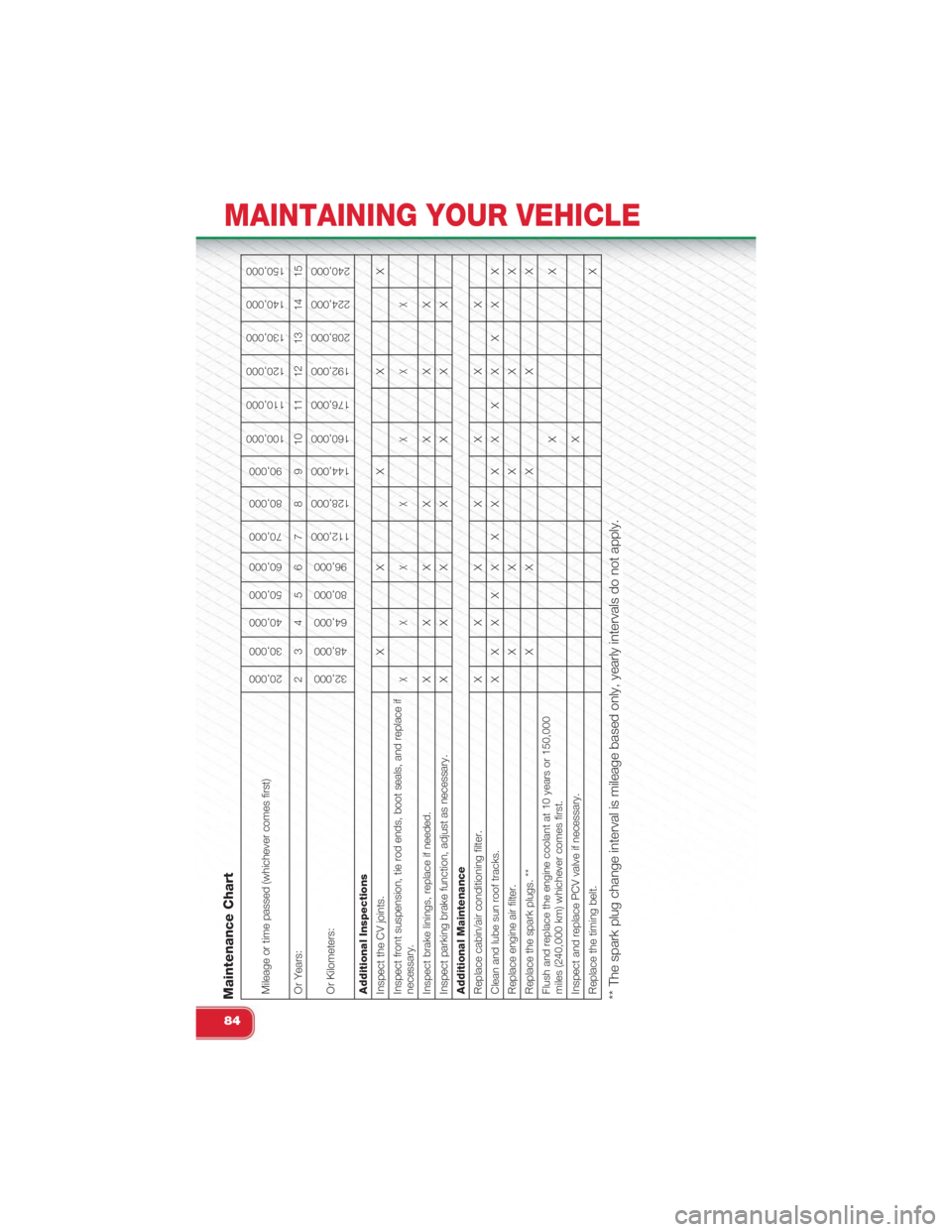 FIAT 500 ABARTH 2015 2.G User Guide Maintenance ChartMileage or time passed (whichever comes first)
20,000
30,000
40,000
50,000
60,000
70,000
80,000
90,000
100,000
110,000
120,000
130,000
140,000
150,000
Or Years: 2 3 4 5 6 7 8 9 10 11 FIAT 500 ABARTH 2015 2.G User Guide Maintenance ChartMileage or time passed (whichever comes first)
20,000
30,000
40,000
50,000
60,000
70,000
80,000
90,000
100,000
110,000
120,000
130,000
140,000
150,000
Or Years: 2 3 4 5 6 7 8 9 10 11