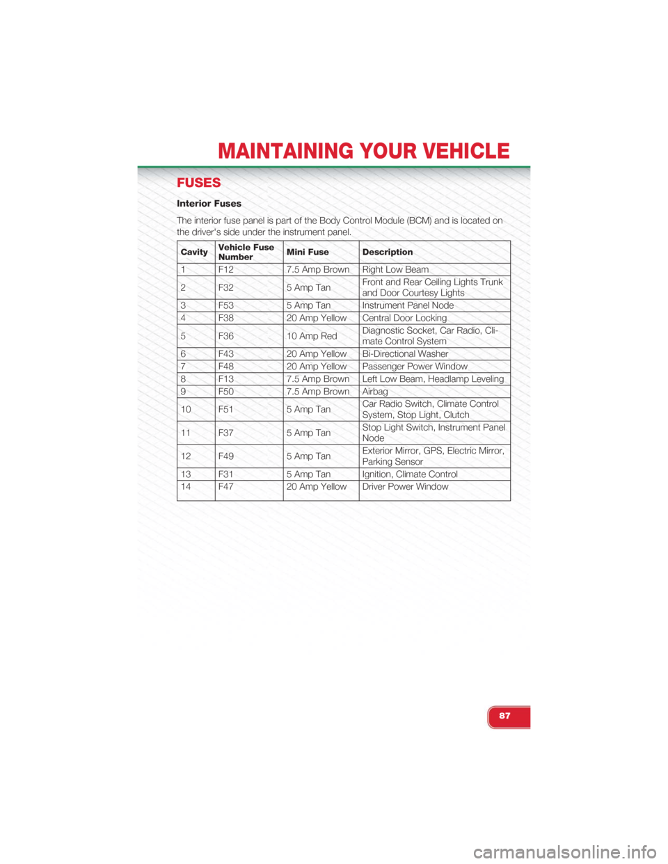 FIAT 500 ABARTH 2015 2.G Owners Manual FUSES
Interior Fuses
The interior fuse panel is part of the Body Control Module (BCM) and is located on
the drivers side under the instrument panel.
CavityVehicle FuseNumberMini Fuse Description
1 F1 FIAT 500 ABARTH 2015 2.G Owners Manual FUSES
Interior Fuses
The interior fuse panel is part of the Body Control Module (BCM) and is located on
the drivers side under the instrument panel.
CavityVehicle FuseNumberMini Fuse Description
1 F1