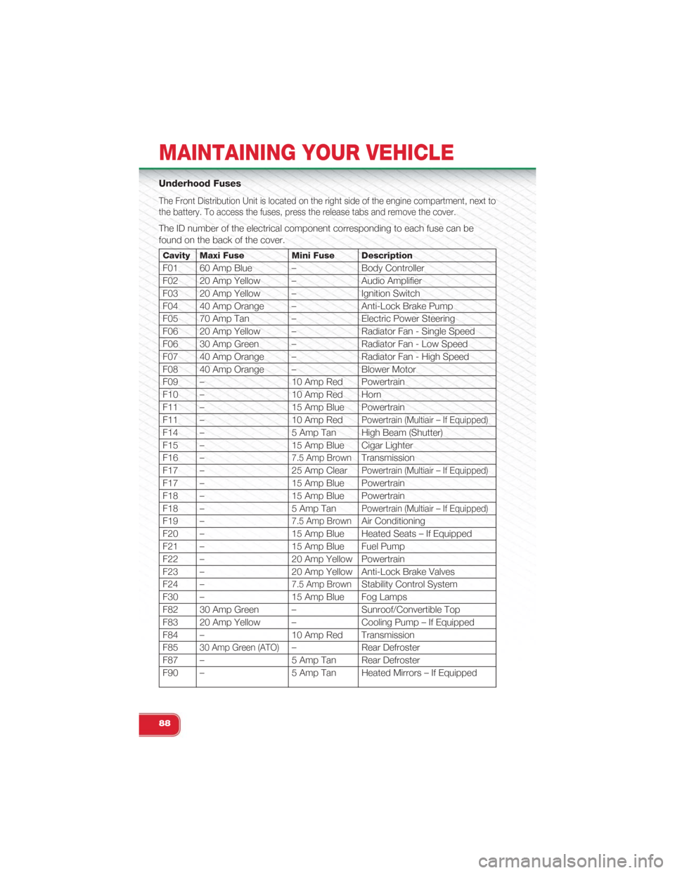 FIAT 500 ABARTH 2015 2.G Owners Manual Underhood Fuses
The Front Distribution Unit is located on the right side of the engine compartment, next to
the battery. To access the fuses, press the release tabs and remove the cover.
The ID number FIAT 500 ABARTH 2015 2.G Owners Manual Underhood Fuses
The Front Distribution Unit is located on the right side of the engine compartment, next to
the battery. To access the fuses, press the release tabs and remove the cover.
The ID number