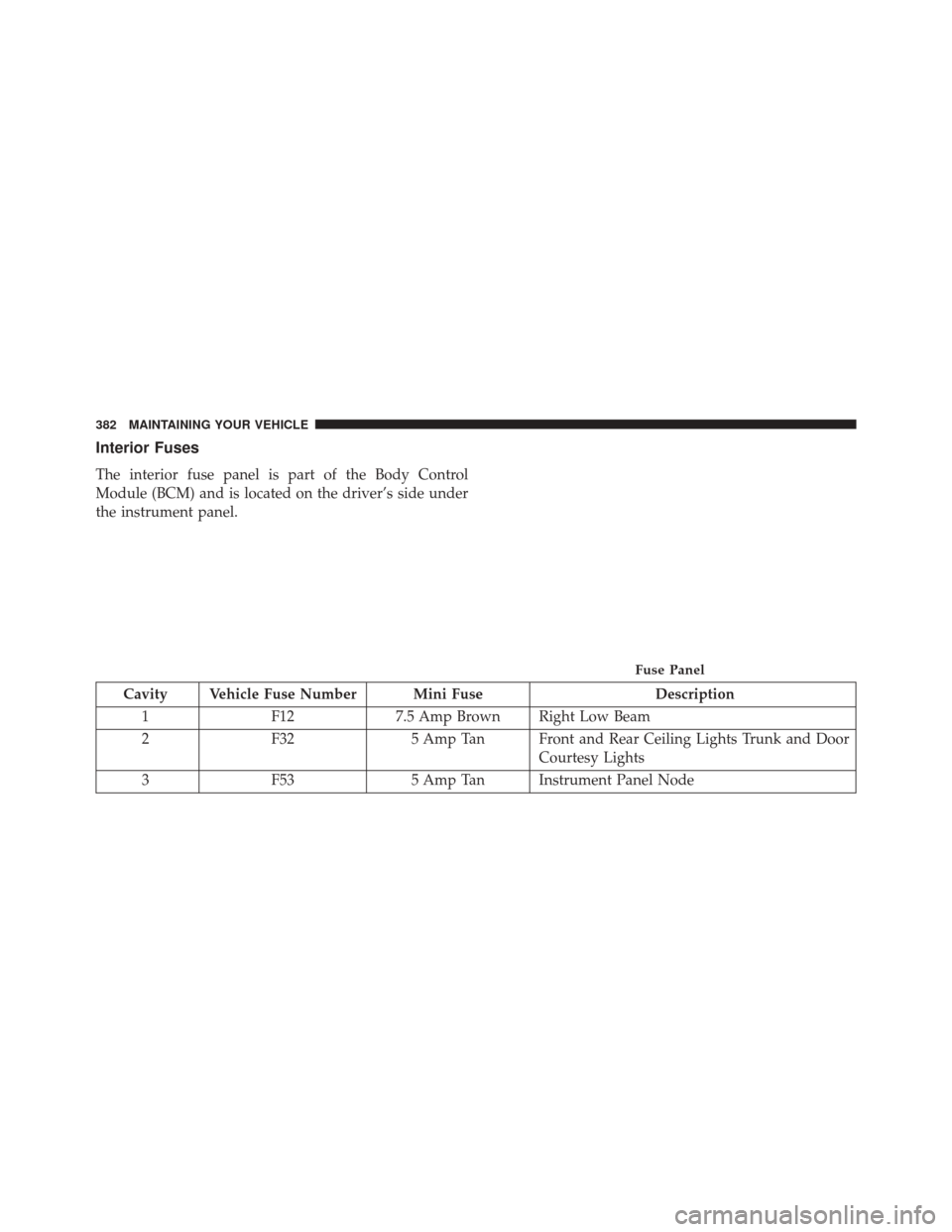 FIAT 500 ABARTH 2016 2.G Owners Manual Interior Fuses
The interior fuse panel is part of the Body Control
Module (BCM) and is located on the driver’s side under
the instrument panel.
Cavity Vehicle Fuse Number Mini FuseDescription
1 F127