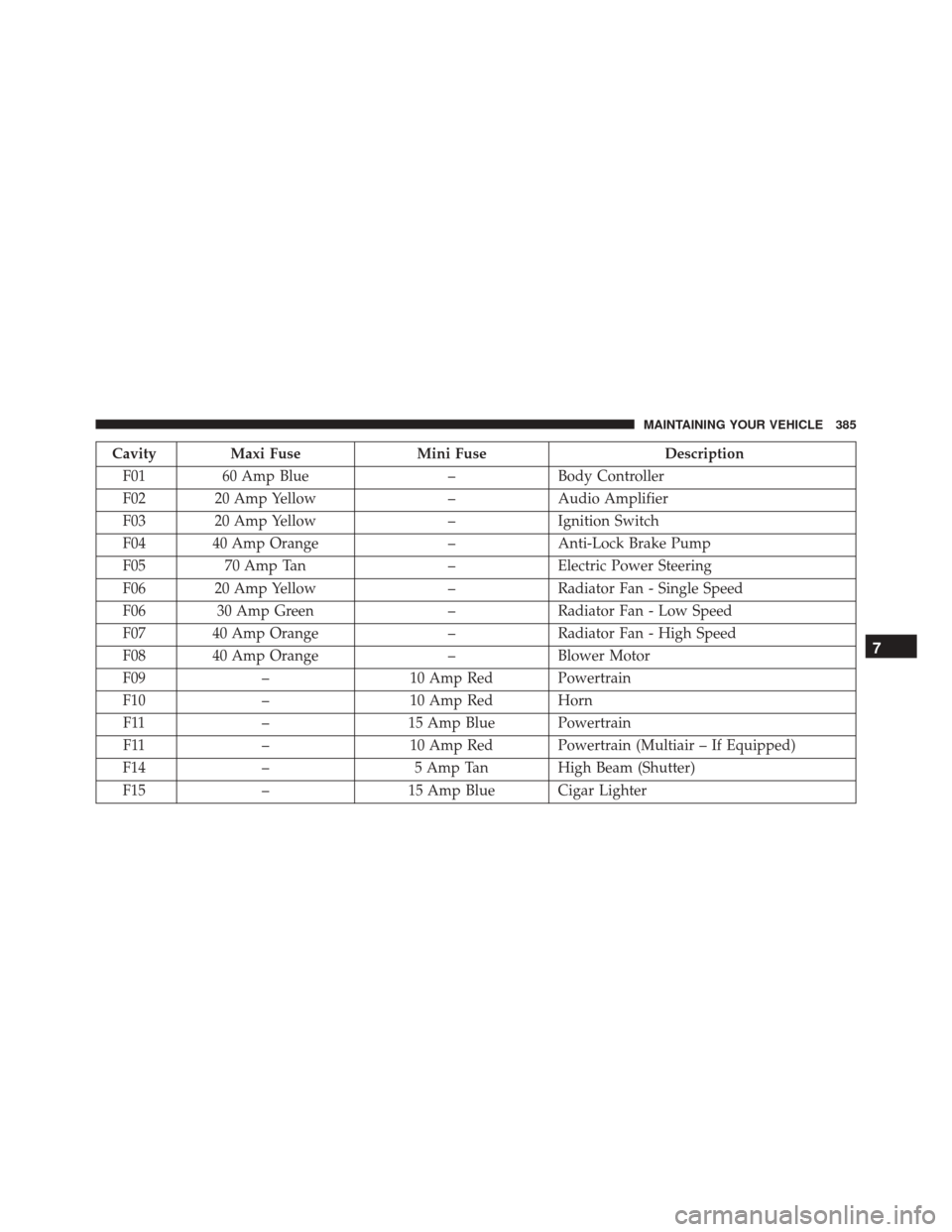 FIAT 500 ABARTH 2016 2.G Owners Manual CavityMaxi Fuse Mini Fuse Description
F01 60 Amp Blue –Body Controller
F02 20 Amp Yellow –Audio Amplifier
F03 20 Amp Yellow –Ignition Switch
F04 40 Amp Orange –Anti-Lock Brake Pump
F05 70 Amp 