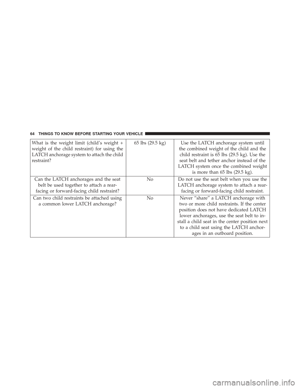 FIAT 500 ABARTH 2016 2.G Repair Manual What is the weight limit (child’s weight +
weight of the child restraint) for using the
LATCH anchorage system to attach the child
restraint?65 lbs (29.5 kg) Use the LATCH anchorage system until
the FIAT 500 ABARTH 2016 2.G Repair Manual What is the weight limit (child’s weight +
weight of the child restraint) for using the
LATCH anchorage system to attach the child
restraint?65 lbs (29.5 kg) Use the LATCH anchorage system until
the