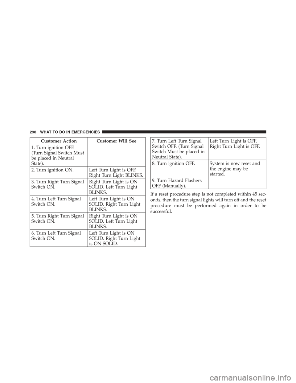 FIAT 500 GUCCI 2012 2.G Owners Manual Customer Action Customer Will See
1. Turn ignition OFF.
(Turn Signal Switch Must
be placed in Neutral
State).
2. Turn ignition ON. Left Turn Light is OFF. Right Turn Light BLINKS.
3. Turn Right Turn S