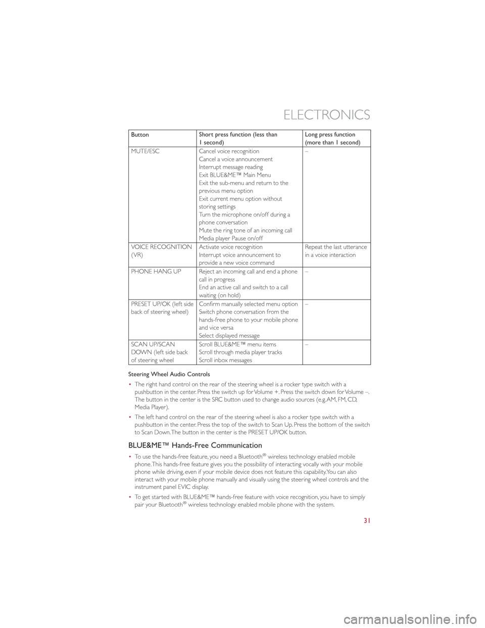 FIAT 500 GUCCI 2012 2.G Owners Guide ButtonShort press function (less than
1 second) Long press function
(more than 1 second)
MUTE/ESC Cancel voice recognition
Cancel a voice announcement
Interrupt message reading
Exit BLUE&ME™ Main Me