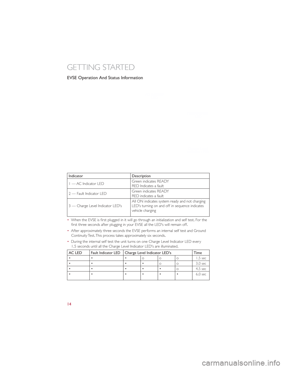 FIAT 500E 2013 2.G User Guide EVSE Operation And Status Information
IndicatorDescription
1 — AC Indicator LED Green indicates READY
RED Indicates a fault
2 — Fault Indicator LED Green indicates READY
RED indicates a fault
3 �