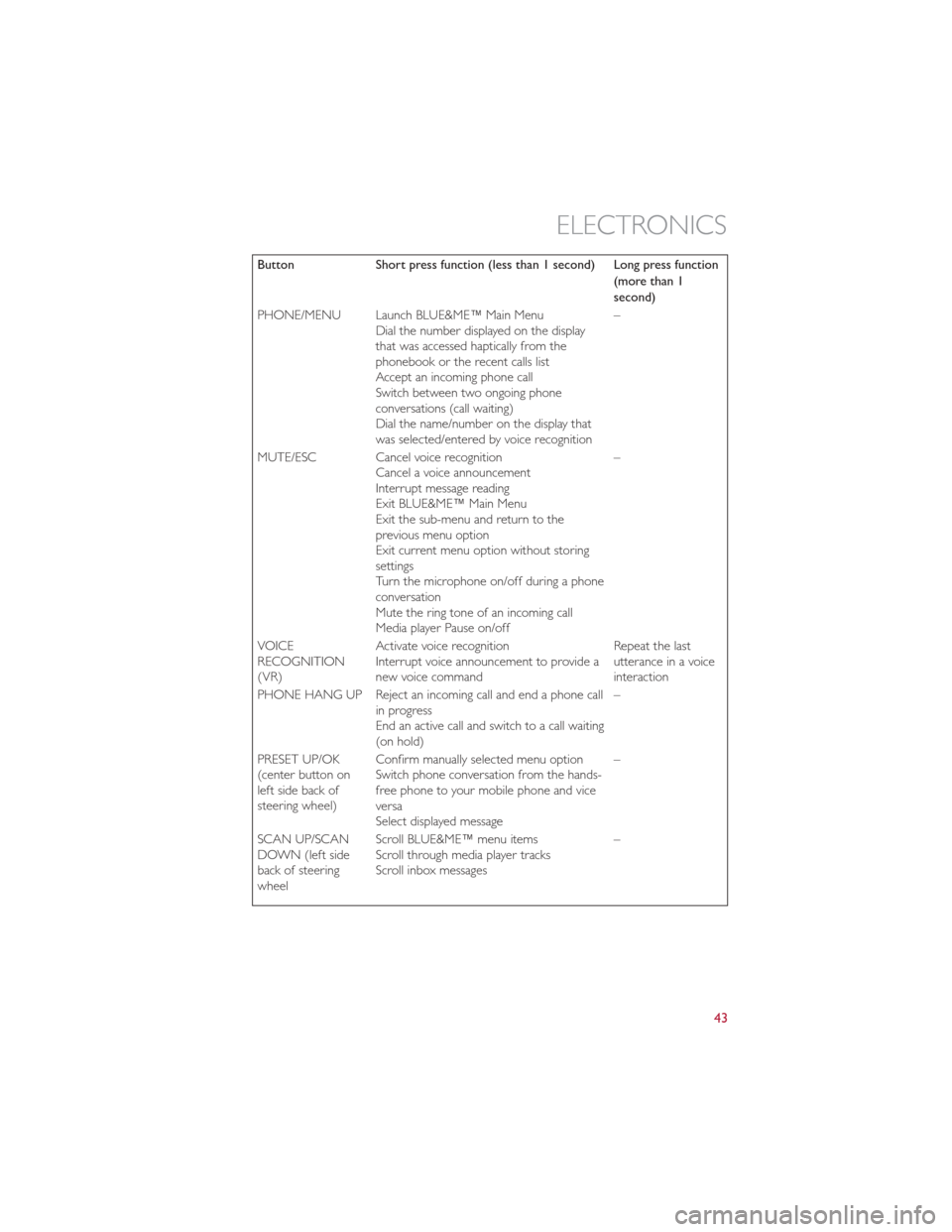 FIAT 500E 2013 2.G Service Manual ButtonShort press function (less than 1 second) Long press function
(more than 1
second)
PHONE/MENU Launch BLUE&ME™ Main Menu Dial the number displayed on the display
that was accessed haptically fr FIAT 500E 2013 2.G Service Manual ButtonShort press function (less than 1 second) Long press function
(more than 1
second)
PHONE/MENU Launch BLUE&ME™ Main Menu Dial the number displayed on the display
that was accessed haptically fr