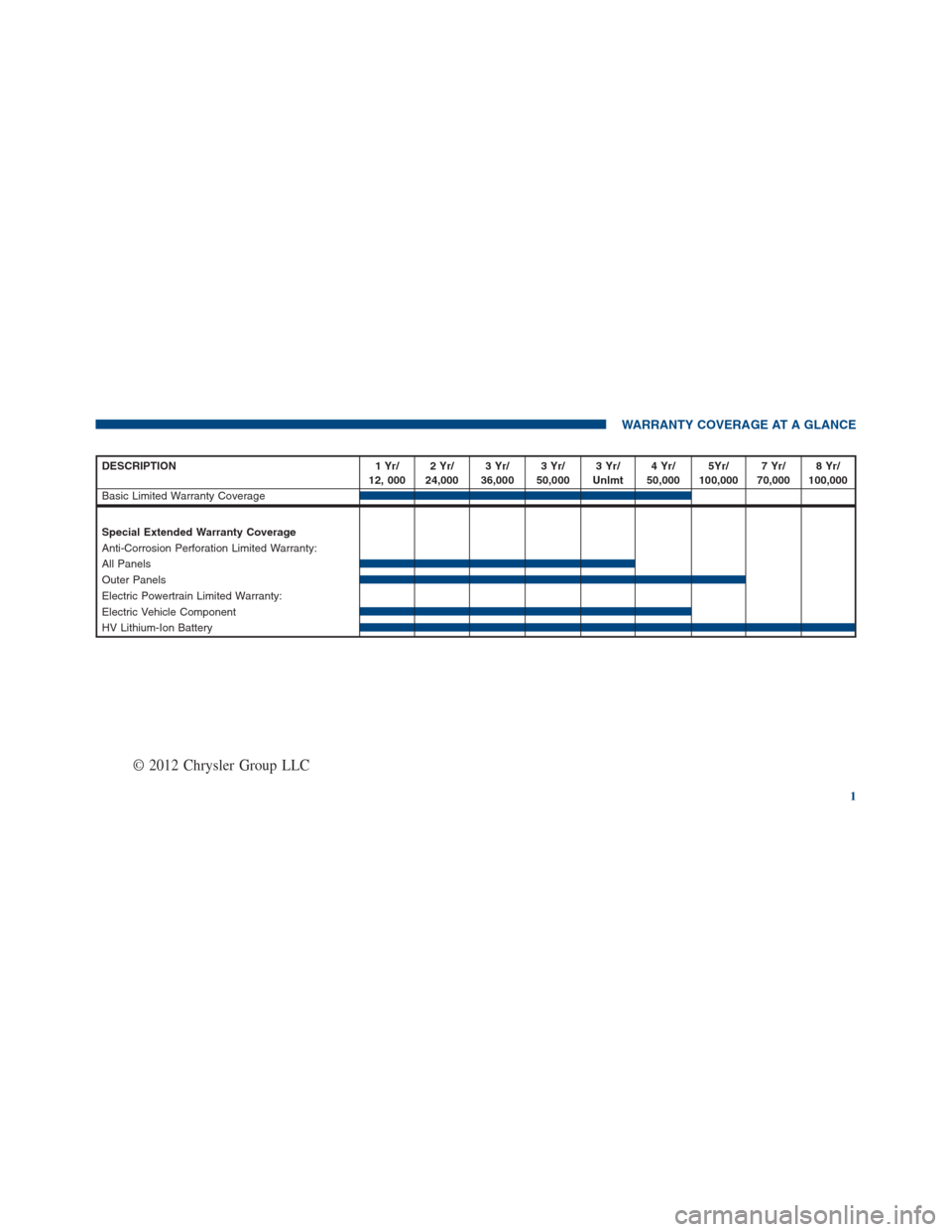 FIAT 500E 2013 2.G Warranty Booklet WARRANTY COVERAGE AT A GLANCE
DESCRIPTION 1 Yr/
12, 0002Yr/
24,0003Yr/
36,0003Yr/
50,0003 Yr/
Unlmt4 Yr/
50,0005Yr/
100,0007Yr/
70,0008Yr/
100,000
Basic Limited Warranty Coverage
Special Extended Warr