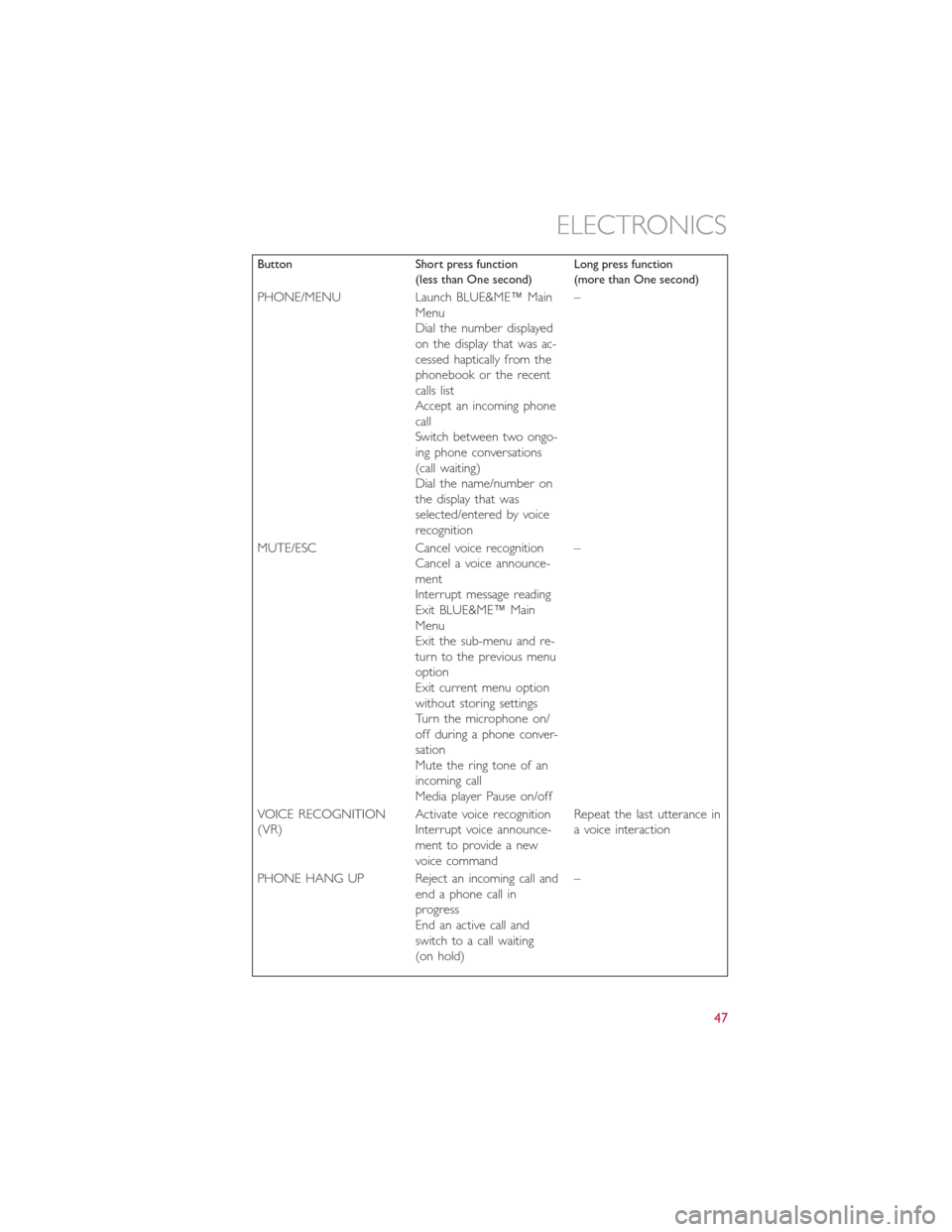 FIAT 500E 2014 2.G Service Manual Button Short press function
(less than One second)Long press function
(more than One second)
PHONE/MENU Launch BLUE&ME™ Main
Menu
Dial the number displayed
on the display that was ac-
cessed haptica FIAT 500E 2014 2.G Service Manual Button Short press function
(less than One second)Long press function
(more than One second)
PHONE/MENU Launch BLUE&ME™ Main
Menu
Dial the number displayed
on the display that was ac-
cessed haptica