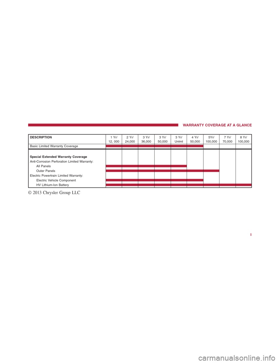 FIAT 500E 2014 2.G Warranty Booklet WARRANTY COVERAGE AT A GLANCE
DESCRIPTION1Yr/
12, 0002Yr/
24,0003Yr/
36,0003Yr/
50,0003Yr/
Unlmt4Yr/
50,0005Yr/
100,0007Yr/
70,0008Yr/
100,000
Basic Limited Warranty Coverage
Special Extended Warranty