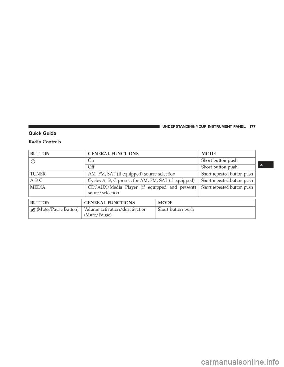 FIAT 500E 2015 2.G Owners Manual Quick Guide
Radio Controls
BUTTONGENERAL FUNCTIONSMODE
OnShort button push
OffShort button push
TUNERAM, FM, SAT (if equipped) source selectionShort repeated button push
A-B-CCycles A, B, C presets fo FIAT 500E 2015 2.G Owners Manual Quick Guide
Radio Controls
BUTTONGENERAL FUNCTIONSMODE
OnShort button push
OffShort button push
TUNERAM, FM, SAT (if equipped) source selectionShort repeated button push
A-B-CCycles A, B, C presets fo