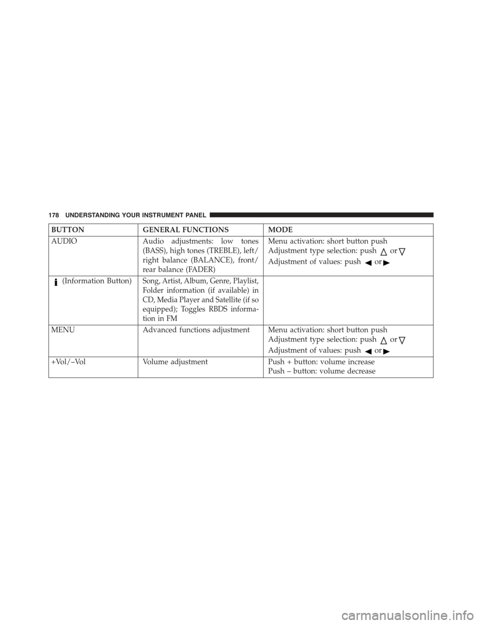 FIAT 500E 2015 2.G Owners Manual BUTTONGENERAL FUNCTIONSMODE
AUDIOAudio adjustments: low tones
(BASS), high tones (TREBLE), left/
right balance (BALANCE), front/
rear balance (FADER)
Menu activation: short button push
Adjustment type FIAT 500E 2015 2.G Owners Manual BUTTONGENERAL FUNCTIONSMODE
AUDIOAudio adjustments: low tones
(BASS), high tones (TREBLE), left/
right balance (BALANCE), front/
rear balance (FADER)
Menu activation: short button push
Adjustment type