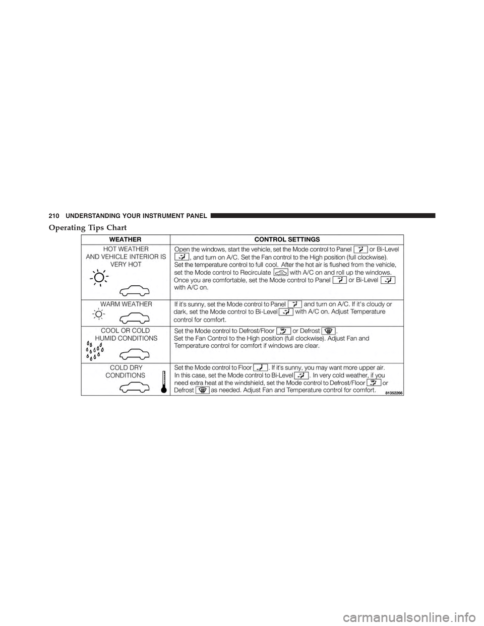 FIAT 500E 2015 2.G Owners Manual Operating Tips Chart
210 UNDERSTANDING YOUR INSTRUMENT PANEL FIAT 500E 2015 2.G Owners Manual Operating Tips Chart
210 UNDERSTANDING YOUR INSTRUMENT PANEL