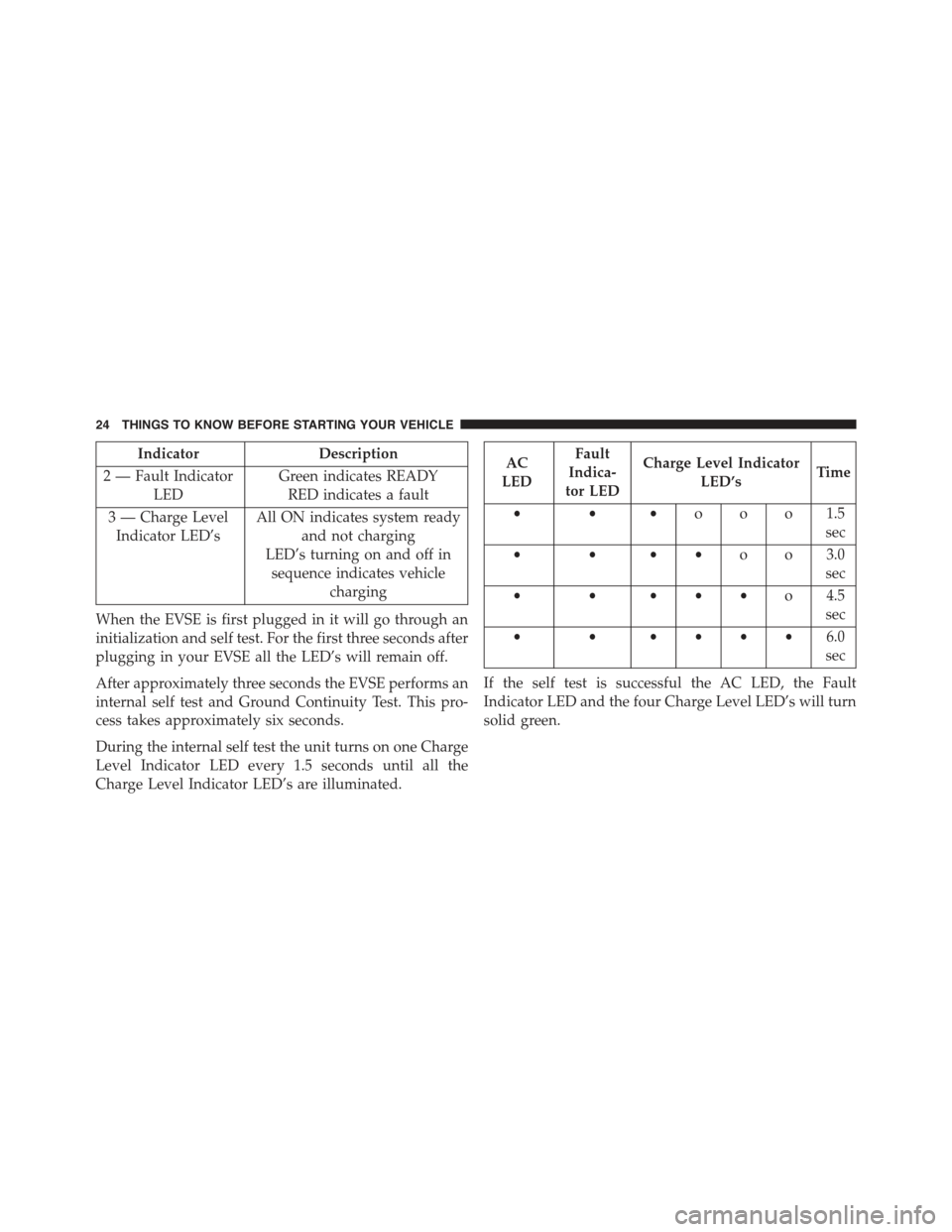 FIAT 500E 2015 2.G Owners Manual IndicatorDescription
2 — Fault Indicator
LED
Green indicates READY
RED indicates a fault
3 — Charge Level
Indicator LED’s
All ON indicates system ready
and not charging
LED’s turning on and of