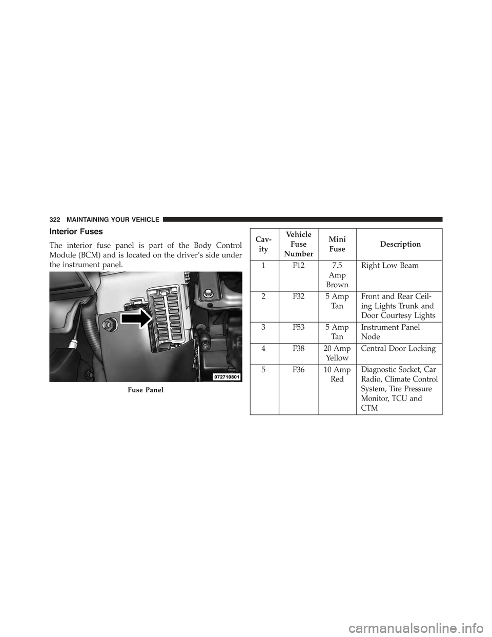 FIAT 500E 2015 2.G Owners Manual Interior Fuses
The interior fuse panel is part of the Body Control
Module (BCM) and is located on the driver’s side under
the instrument panel.
Cav-
ity
Vehicle
Fuse
Number
Mini
FuseDescription
1 F1