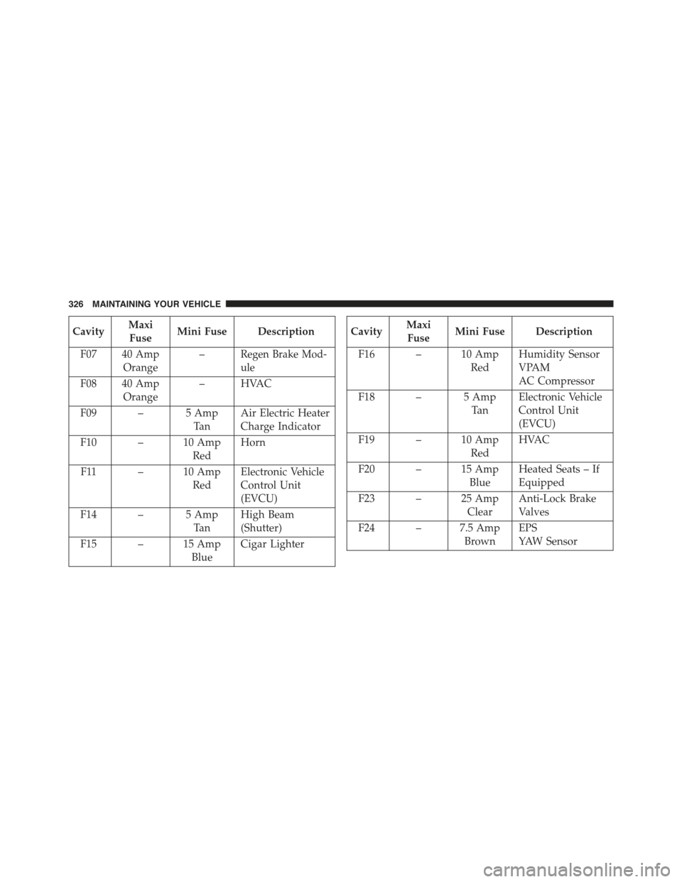 FIAT 500E 2015 2.G Owners Manual CavityMaxi
FuseMini Fuse Description
F07 40 Amp
Orange
–Regen Brake Mod-
ule
F08 40 Amp
Orange
–HVAC
F09 – 5 Amp
Ta n
Air Electric Heater
Charge Indicator
F10 – 10 Amp
Red
Horn
F11 – 10 Amp
