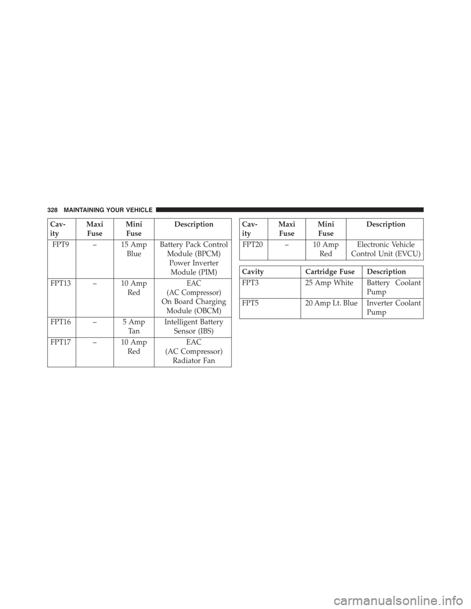 FIAT 500E 2015 2.G User Guide Cav-
ity
Maxi
Fuse
Mini
Fuse
Description
FPT9 – 15 Amp
Blue
Battery Pack Control
Module (BPCM)
Power Inverter
Module (PIM)
FPT13 – 10 Amp
Red
EAC
(AC Compressor)
On Board Charging
Module (OBCM)
FP