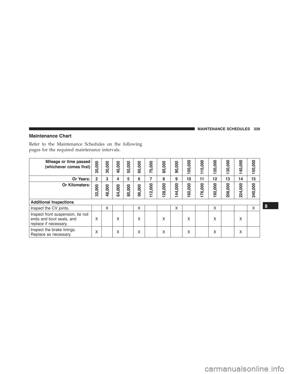 FIAT 500E 2015 2.G Owners Guide Maintenance Chart
Refer to the Maintenance Schedules on the following
pages for the required maintenance intervals.
Mileage or time passed
(whichever comes first)
20,00030,00040,00050,00060,00070,0008