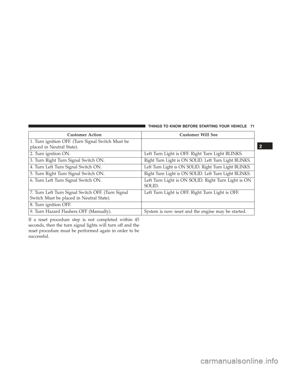 FIAT 500E 2015 2.G Owners Manual Customer ActionCustomer Will See
1. Turn ignition OFF. (Turn Signal Switch Must be
placed in Neutral State).
2. Turn ignition ON.Left Turn Light is OFF. Right Turn Light BLINKS.
3. Turn Right Turn Sig