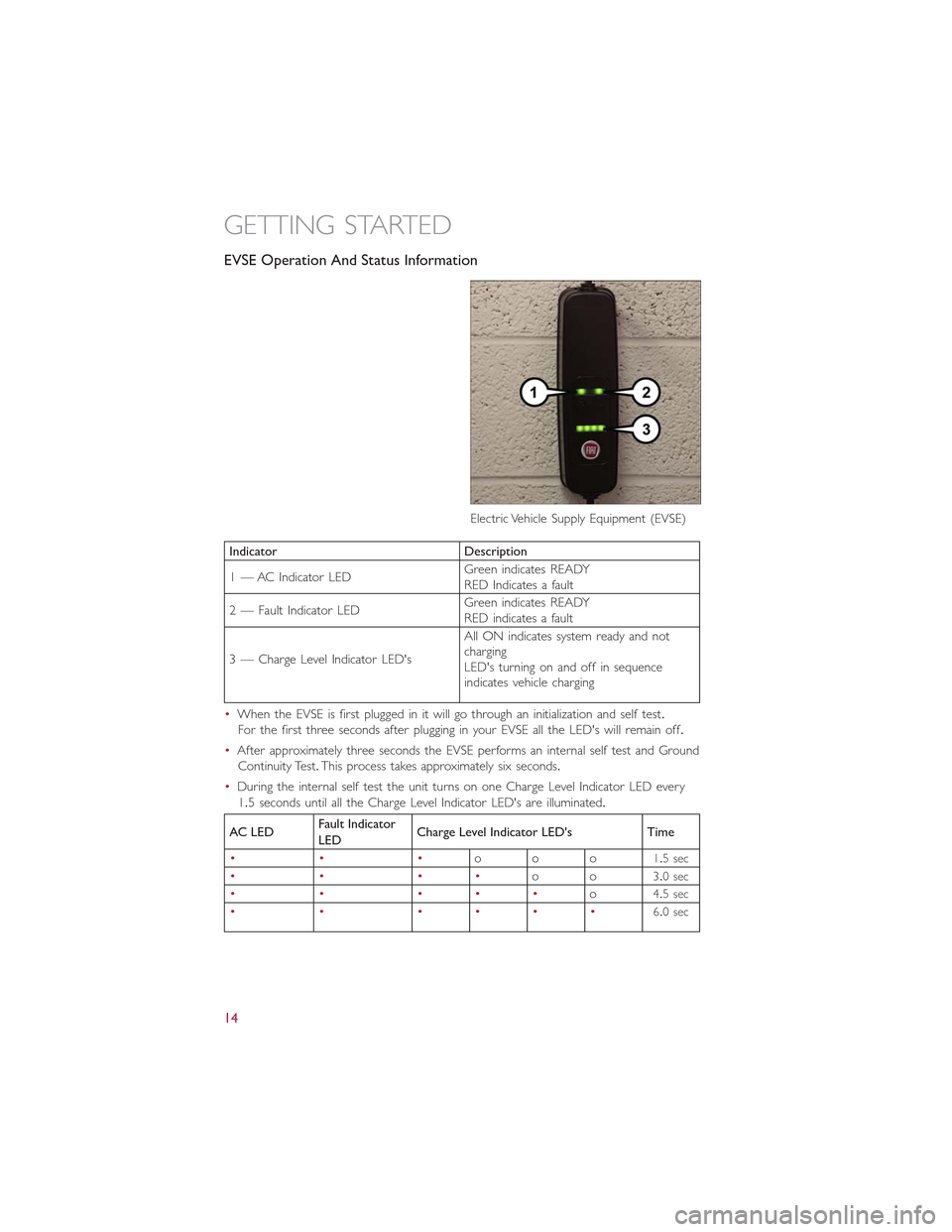 FIAT 500E 2015 2.G User Guide EVSE Operation And Status Information
Indicator Description
1 — AC Indicator LEDGreen indicates READYRED Indicates a fault
2 — Fault Indicator LEDGreen indicates READYRED indicates a fault
3 — C FIAT 500E 2015 2.G User Guide EVSE Operation And Status Information
Indicator Description
1 — AC Indicator LEDGreen indicates READYRED Indicates a fault
2 — Fault Indicator LEDGreen indicates READYRED indicates a fault
3 — C