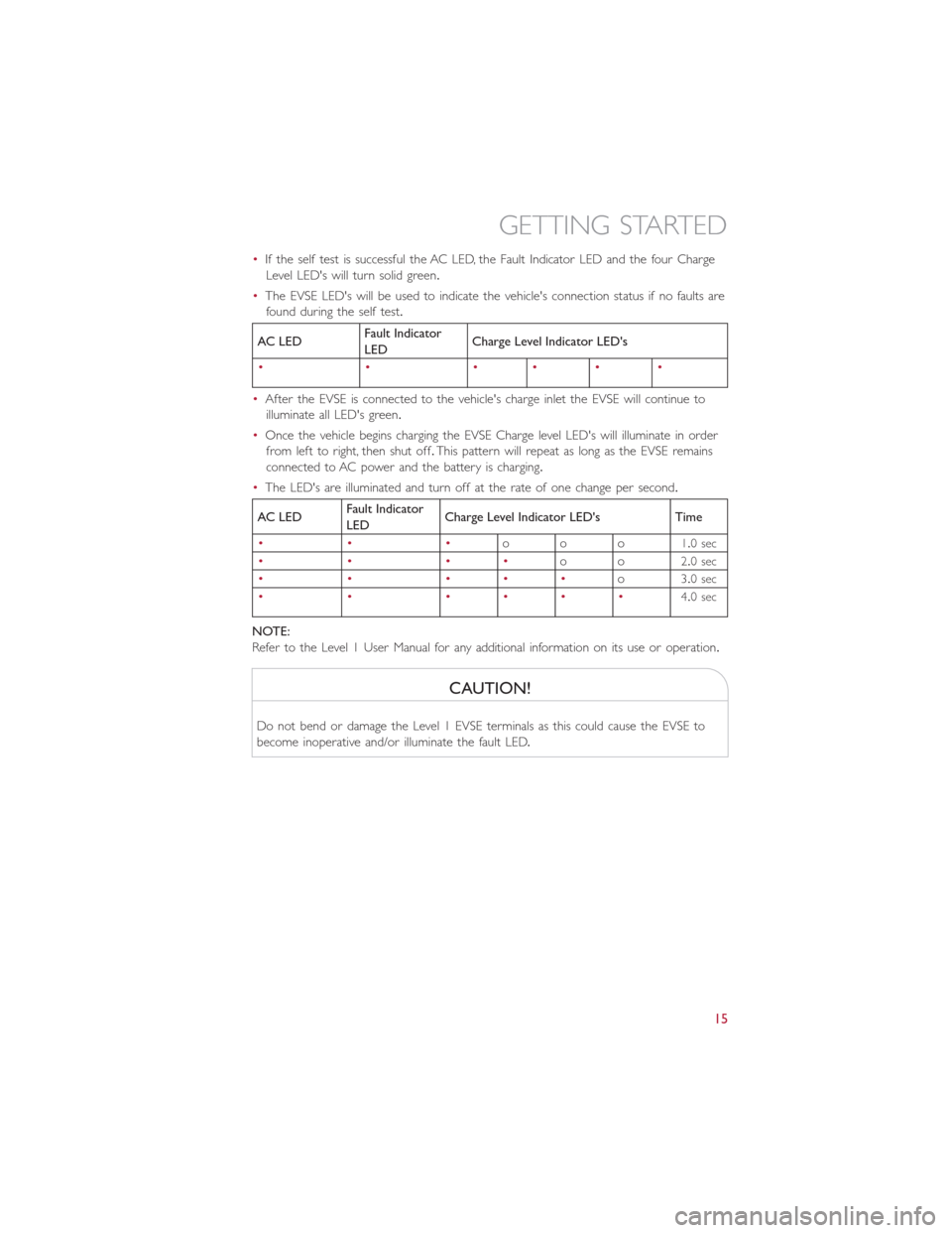 FIAT 500E 2015 2.G User Guide •If the self test is successful the AC LED, the Fault Indicator LED and the four Charge
Level LEDs will turn solid green.
•The EVSE LEDs will be used to indicate the vehicles connection status FIAT 500E 2015 2.G User Guide •If the self test is successful the AC LED, the Fault Indicator LED and the four Charge
Level LEDs will turn solid green.
•The EVSE LEDs will be used to indicate the vehicles connection status