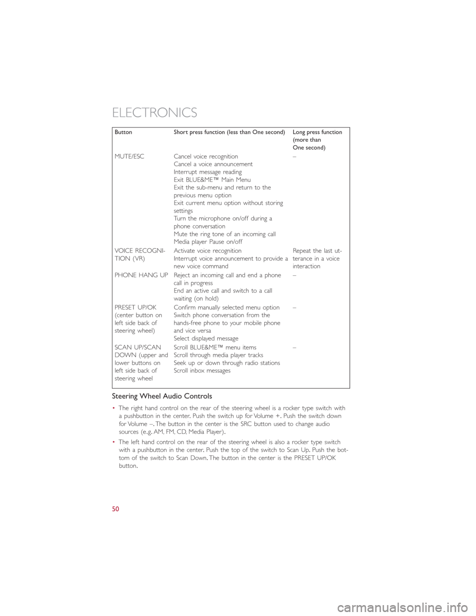 FIAT 500E 2015 2.G User Guide Button Short press function (less than One second) Long press function(more thanOne second)
MUTE/ESC Cancel voice recognitionCancel a voice announcementInterrupt message readingExit BLUE&ME™ Main Me