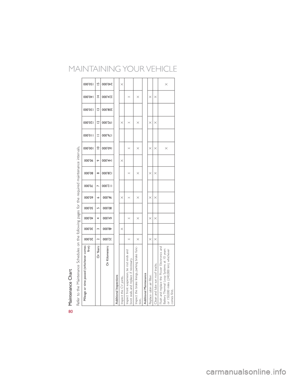 FIAT 500E 2015 2.G User Guide Maintenance ChartRefer to the Maintenance Schedules on the following pages for the required maintenance intervals
.
Mileage or time passed (whichever comes
first)
20,000
30,000
40,000
50,000
60,000
70