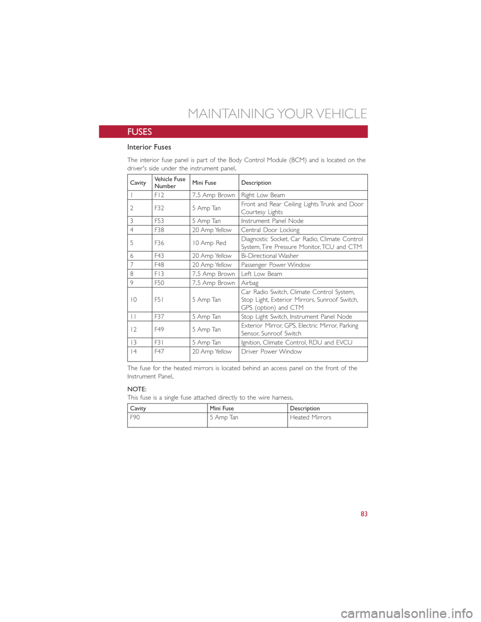 FIAT 500E 2015 2.G User Guide FUSES
Interior Fuses
The interior fuse panel is part of the Body Control Module (BCM) and is located on the
drivers side under the instrument panel.
CavityVehicle FuseNumberMini Fuse Description
1 F1 FIAT 500E 2015 2.G User Guide FUSES
Interior Fuses
The interior fuse panel is part of the Body Control Module (BCM) and is located on the
drivers side under the instrument panel.
CavityVehicle FuseNumberMini Fuse Description
1 F1