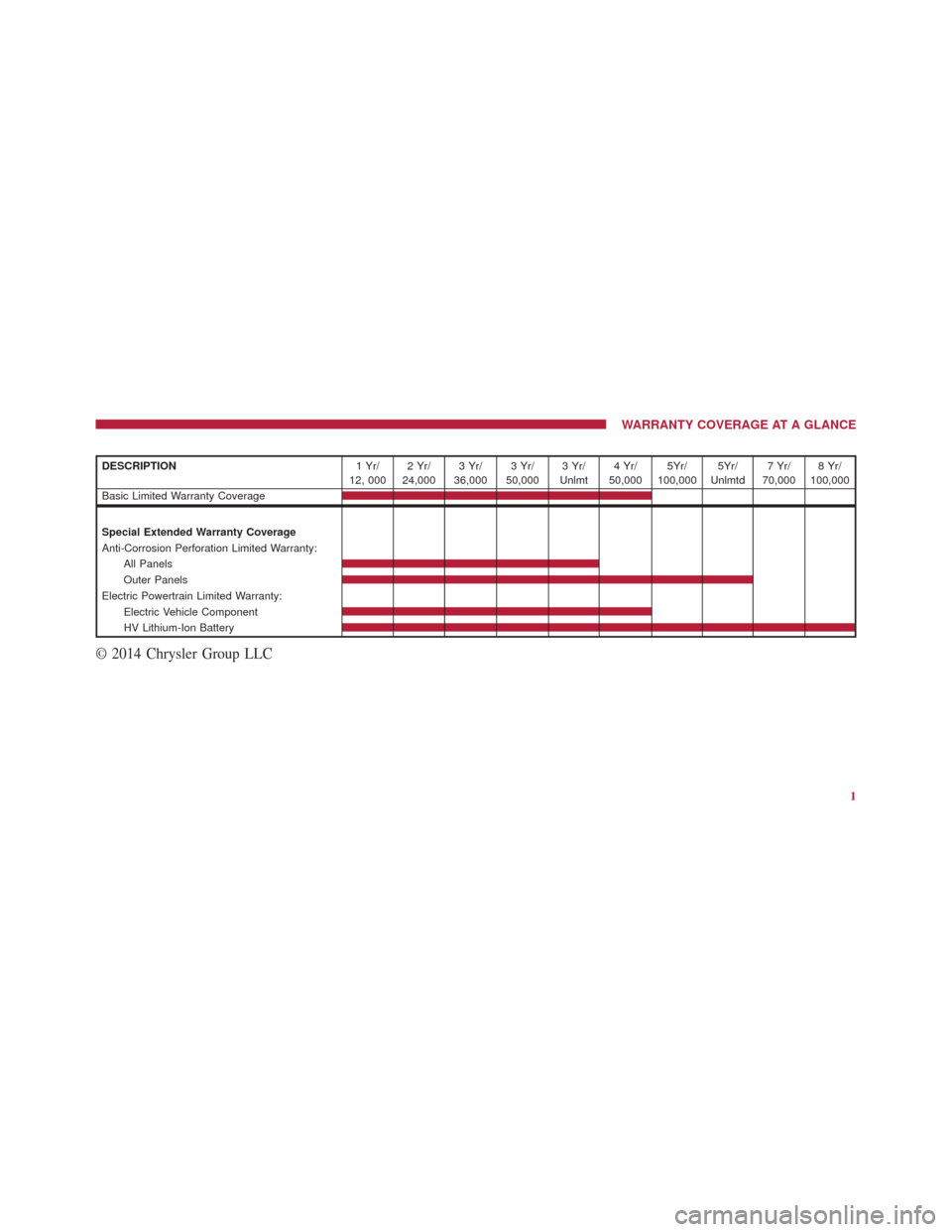 FIAT 500E 2015 2.G Warranty Booklet WARRANTY COVERAGE AT A GLANCE
DESCRIPTION1Yr/
12, 000 2Yr/
24,000 3Yr/
36,000 3Yr/
50,000 3Yr/
Unlmt 4Yr/
50,000 5Yr/
100,000 5Yr/
Unlmtd 7Yr/
70,000 8Yr/
100,000
Basic Limited Warranty Coverage
Speci