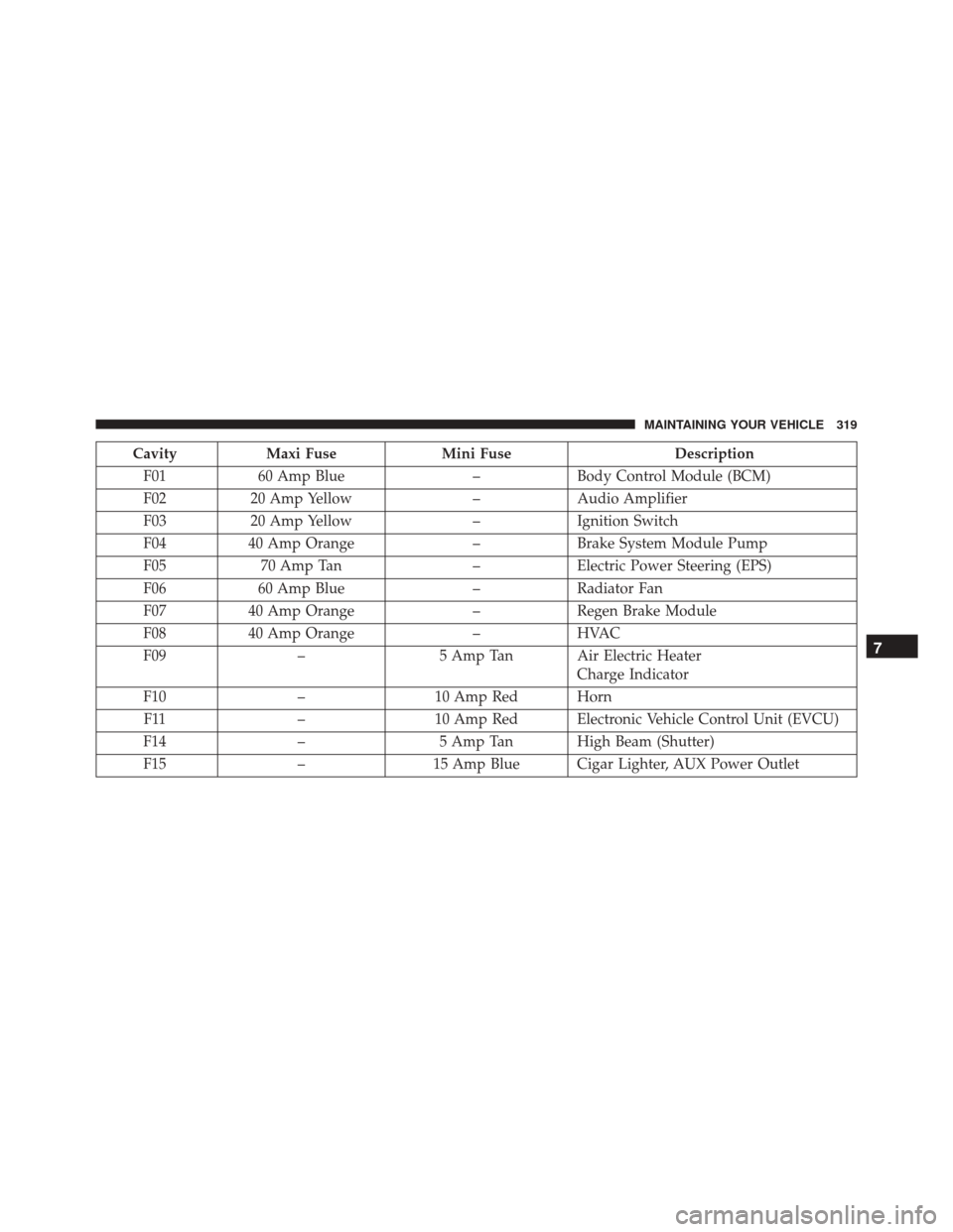 FIAT 500E 2016 2.G Owners Manual CavityMaxi Fuse Mini Fuse Description
F01 60 Amp Blue –Body Control Module (BCM)
F02 20 Amp Yellow –Audio Amplifier
F03 20 Amp Yellow –Ignition Switch
F04 40 Amp Orange –Brake System Module Pu
