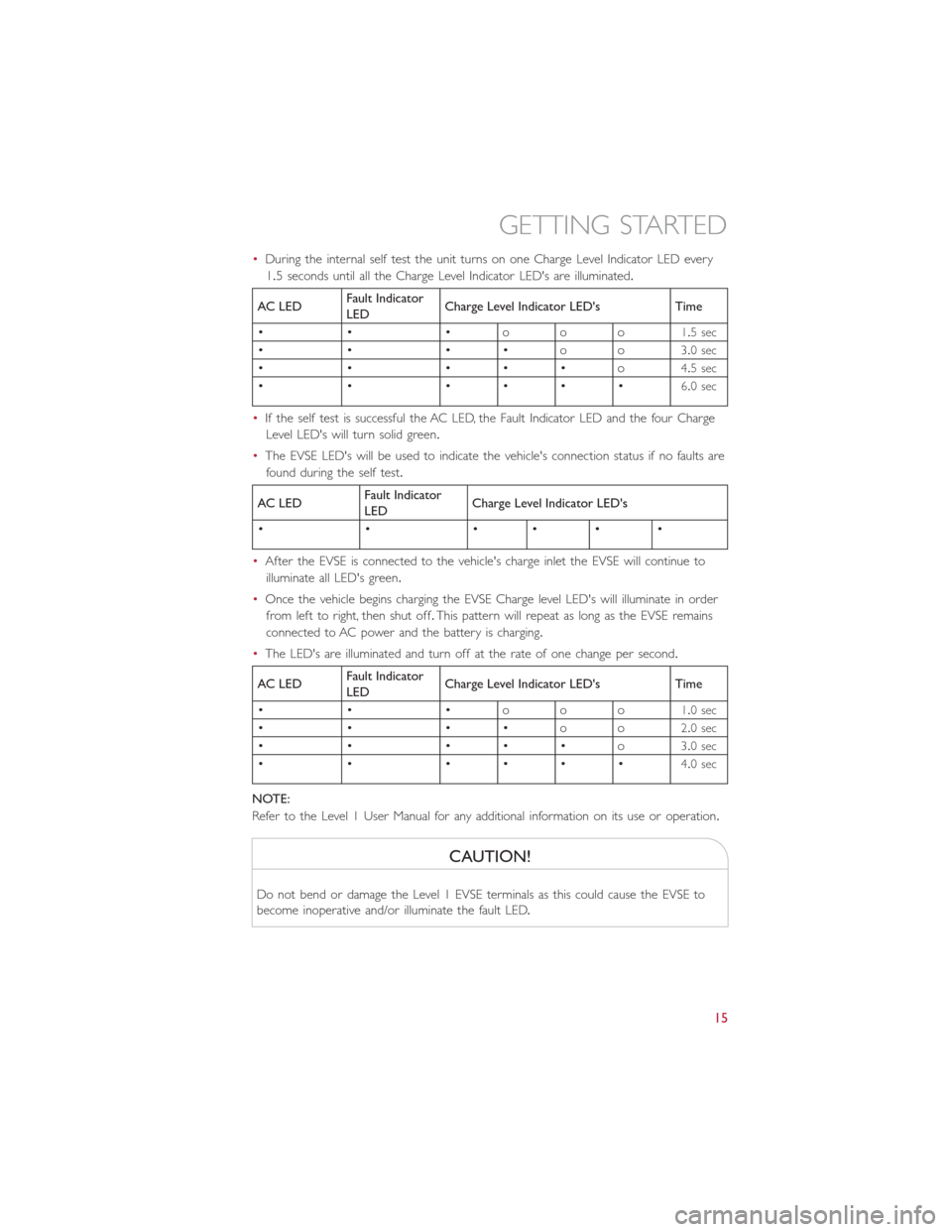 FIAT 500E 2016 2.G User Guide •During the internal self test the unit turns on one Charge Level Indicator LED every
1.5 seconds until all the Charge Level Indicator LEDs are illuminated.
AC LEDFault Indicator
LEDCharge Level In FIAT 500E 2016 2.G User Guide •During the internal self test the unit turns on one Charge Level Indicator LED every
1.5 seconds until all the Charge Level Indicator LEDs are illuminated.
AC LEDFault Indicator
LEDCharge Level In