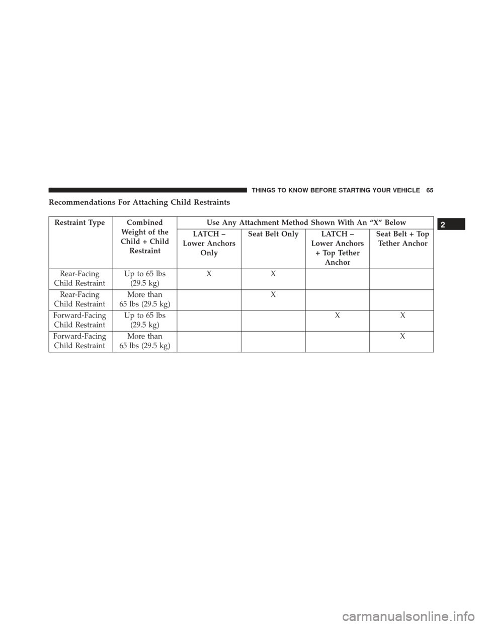 FIAT 500E 2017 2.G Repair Manual Recommendations For Attaching Child Restraints
Restraint Type CombinedWeight of the
Child + Child Restraint Use Any Attachment Method Shown With An “X” Below
LATCH –
Lower Anchors Only Seat Belt FIAT 500E 2017 2.G Repair Manual Recommendations For Attaching Child Restraints
Restraint Type CombinedWeight of the
Child + Child Restraint Use Any Attachment Method Shown With An “X” Below
LATCH –
Lower Anchors Only Seat Belt