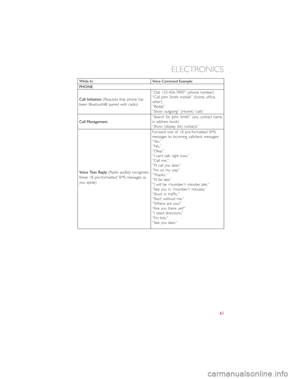 FIAT 500L 2014 2.G User Guide While In: Voice Command Example:
PHONE
Call Initiation(Requires that phone has
been Bluetooth® paired with radio)“Dial 123-456-7890” (phone number)
“Call John Smith mobile” (home, office,
oth FIAT 500L 2014 2.G User Guide While In: Voice Command Example:
PHONE
Call Initiation(Requires that phone has
been Bluetooth® paired with radio)“Dial 123-456-7890” (phone number)
“Call John Smith mobile” (home, office,
oth