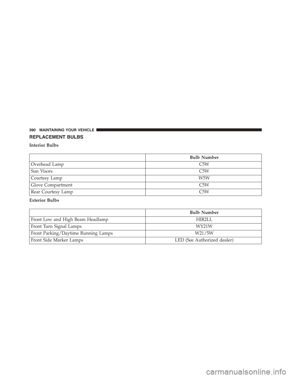 FIAT 500L 2015 2.G Owners Manual REPLACEMENT BULBS
Interior Bulbs
Bulb Number
Overhead LampC5W
Sun VisorsC5W
Courtesy LampW5W
Glove CompartmentC5W
Rear Courtesy LampC5W
Exterior Bulbs
Bulb Number
Front Low and High Beam HeadlampHIR2L