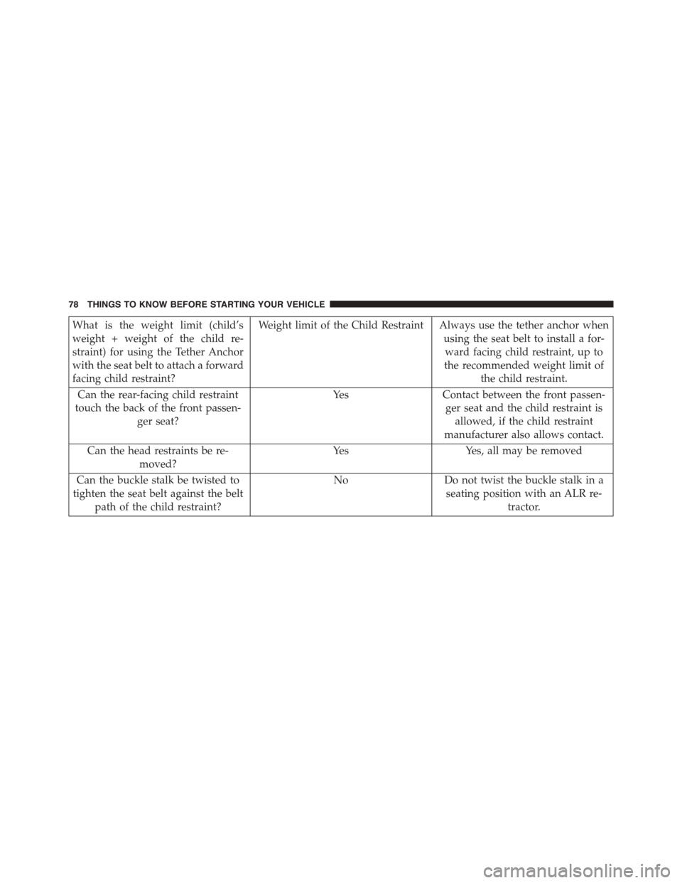 FIAT 500L 2015 2.G Owners Manual What is the weight limit (child’s
weight + weight of the child re-
straint) for using the Tether Anchor
with the seat belt to attach a forward
facing child restraint?
Weight limit of the Child Restr