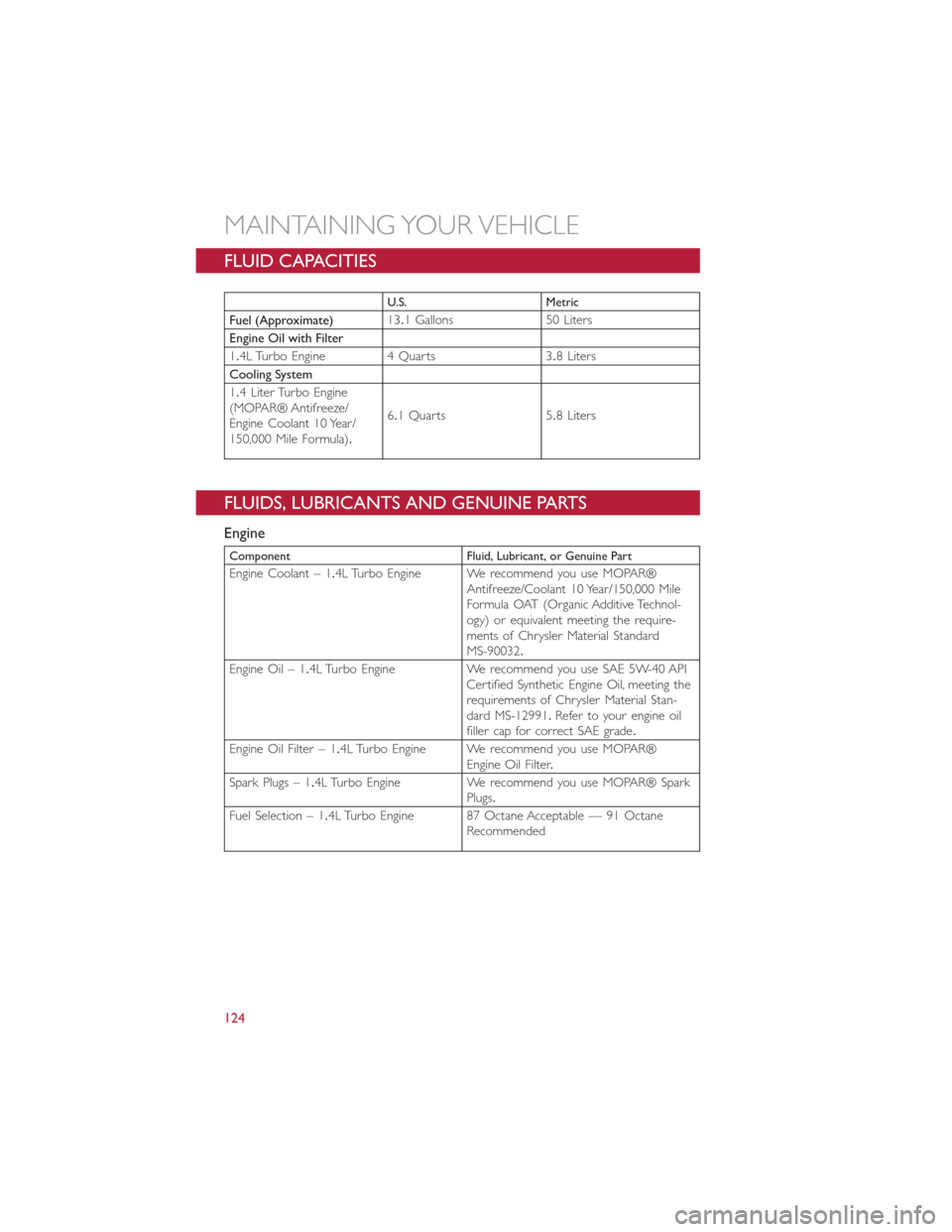 FIAT 500L 2015 2.G User Guide FLUID CAPACITIES
U.S. Metric
Fuel (Approximate)13.1 Gallons 50 Liters
Engine Oil with Filter
1.4L Turbo Engine 4 Quarts 3.8 Liters
Cooling System
1.4 Liter Turbo Engine(MOPAR® Antifreeze/Engine Coola FIAT 500L 2015 2.G User Guide FLUID CAPACITIES
U.S. Metric
Fuel (Approximate)13.1 Gallons 50 Liters
Engine Oil with Filter
1.4L Turbo Engine 4 Quarts 3.8 Liters
Cooling System
1.4 Liter Turbo Engine(MOPAR® Antifreeze/Engine Coola