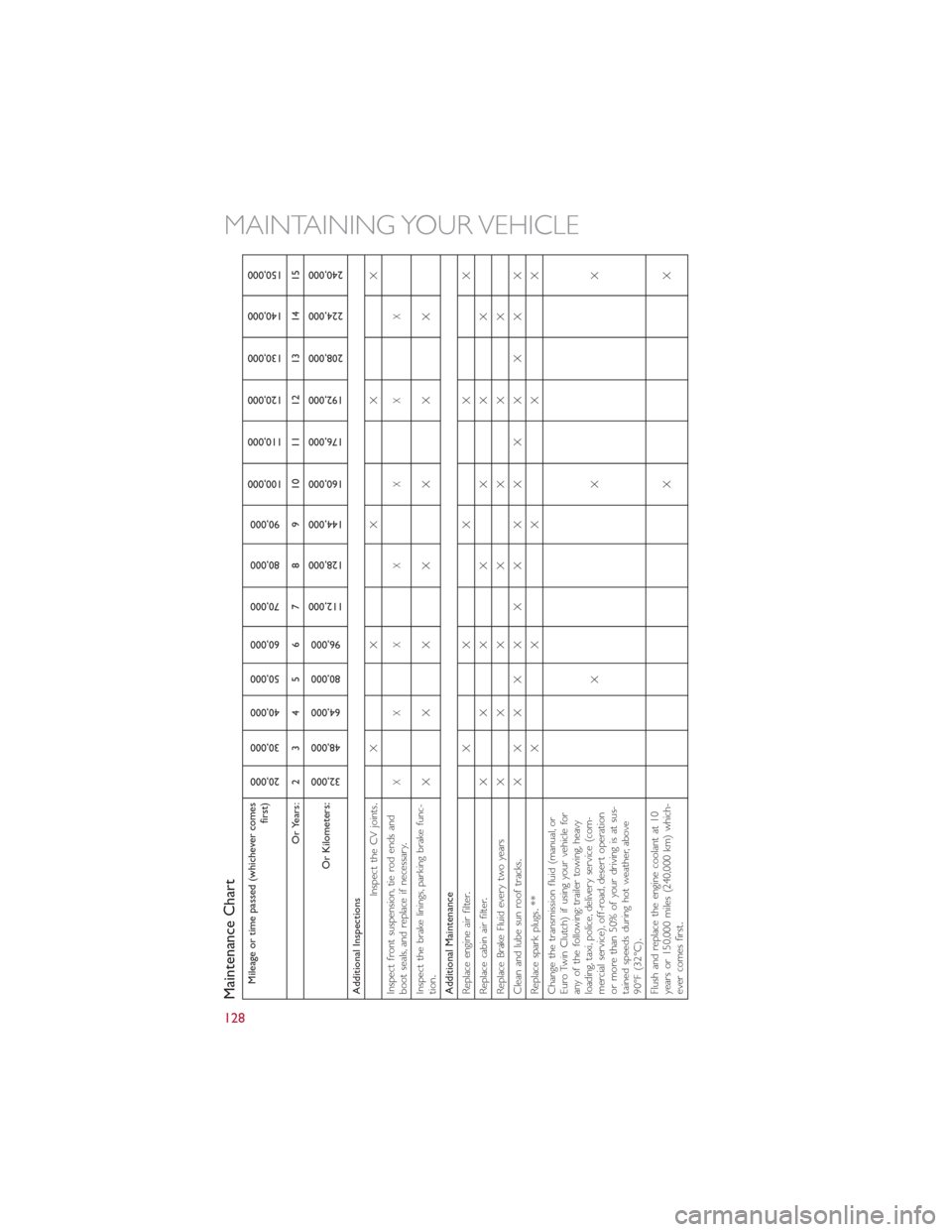 FIAT 500L 2015 2.G User Guide Maintenance ChartMileage or time passed (whichever comes
first)
20,000
30,000
40,000
50,000
60,000
70,000
80,000
90,000
100,000
110,000
120,000
130,000
140,000
150,000
Or Years: 2 3 4 5 6 7 8 9 10 11 FIAT 500L 2015 2.G User Guide Maintenance ChartMileage or time passed (whichever comes
first)
20,000
30,000
40,000
50,000
60,000
70,000
80,000
90,000
100,000
110,000
120,000
130,000
140,000
150,000
Or Years: 2 3 4 5 6 7 8 9 10 11