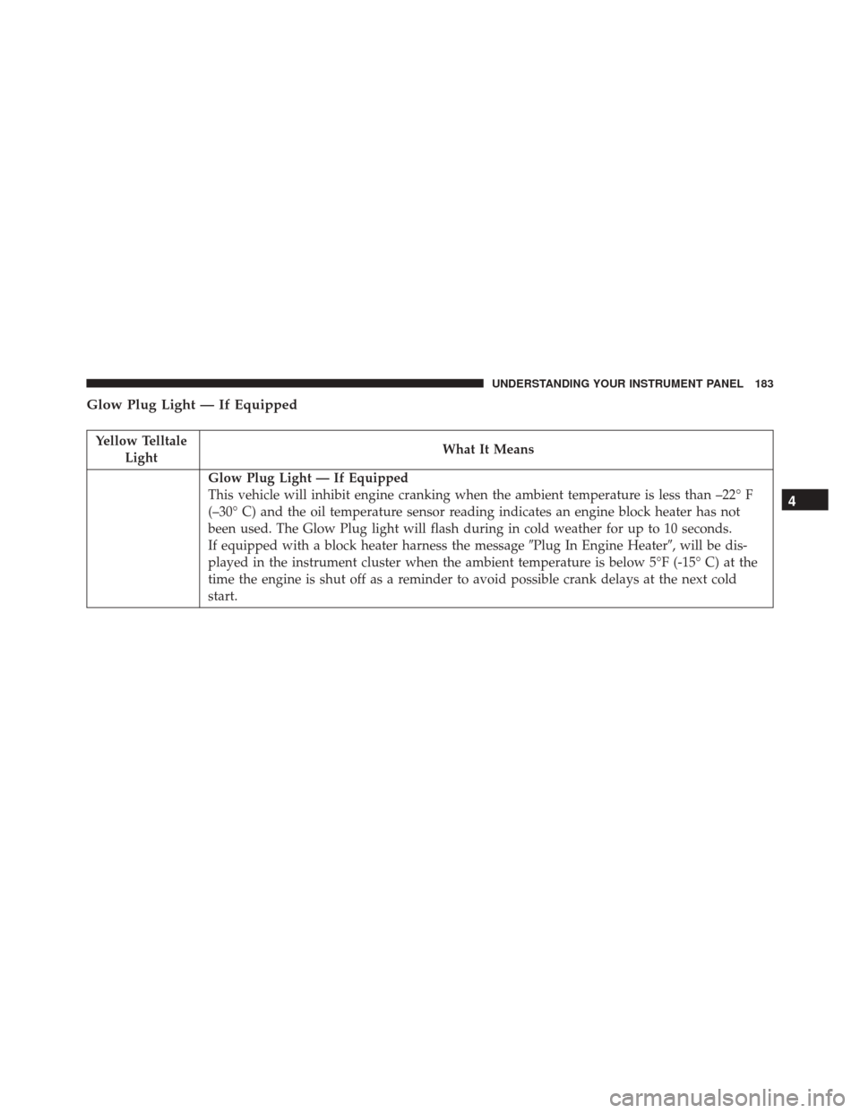 FIAT 500L 2016 2.G Owners Manual Glow Plug Light — If Equipped
Yellow TelltaleLight What It Means
Glow Plug Light — If Equipped
This vehicle will inhibit engine cranking when the ambient temperature is less than –22° F
(–30
