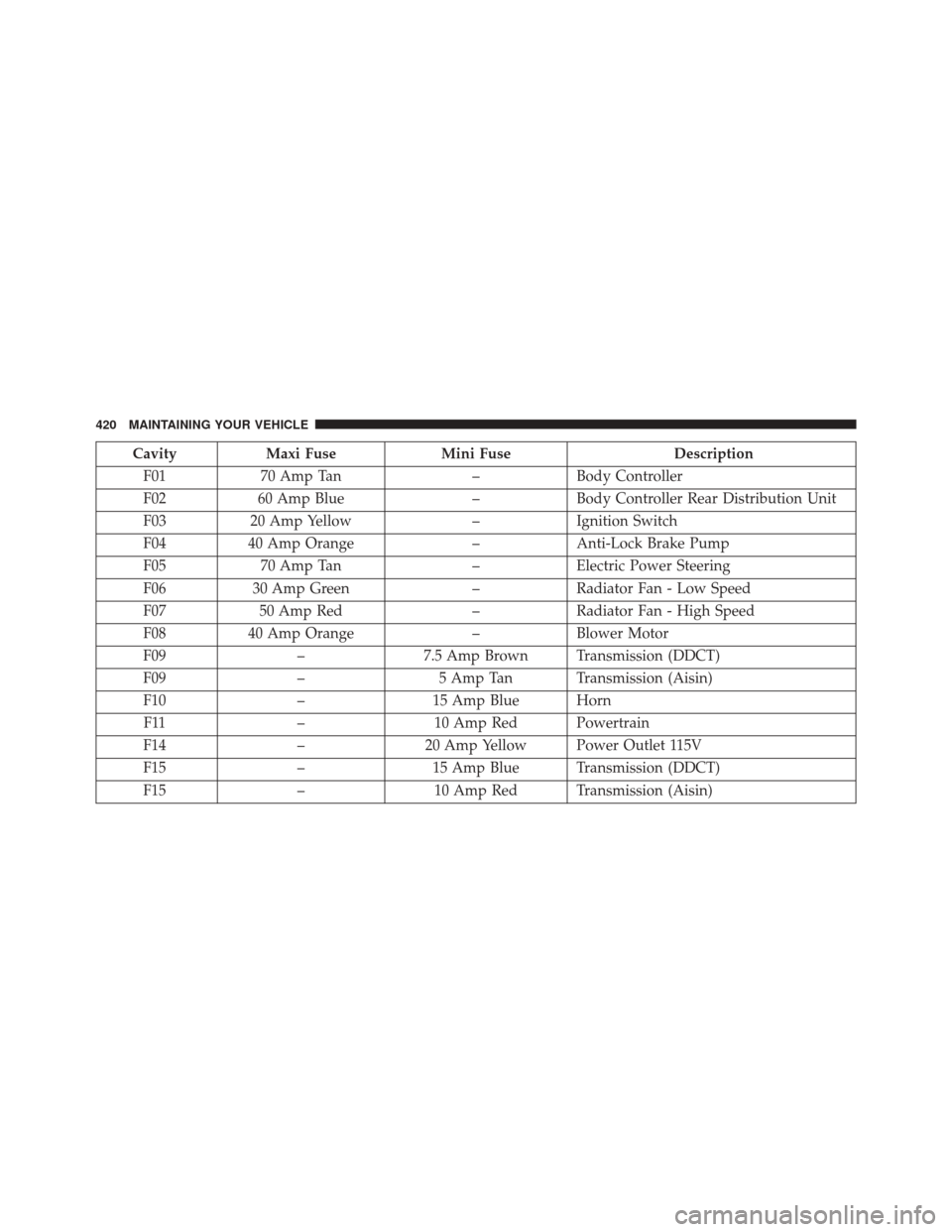 FIAT 500L 2016 2.G Owners Manual CavityMaxi Fuse Mini Fuse Description
F01 70 Amp Tan –Body Controller
F02 60 Amp Blue –Body Controller Rear Distribution Unit
F03 20 Amp Yellow –Ignition Switch
F04 40 Amp Orange –Anti-Lock Br