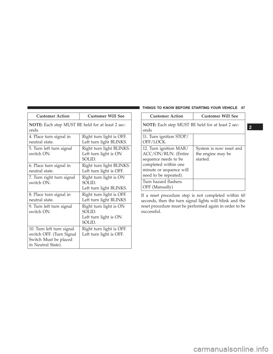 FIAT 500L 2017 2.G Service Manual Customer Action Customer Will See
NOTE: Each step MUST BE held for at least 2 sec-
onds
4. Place turn signal in
neutral state. Right turn light is OFF.
Left turn light BLINKS.
5. Turn left turn signal