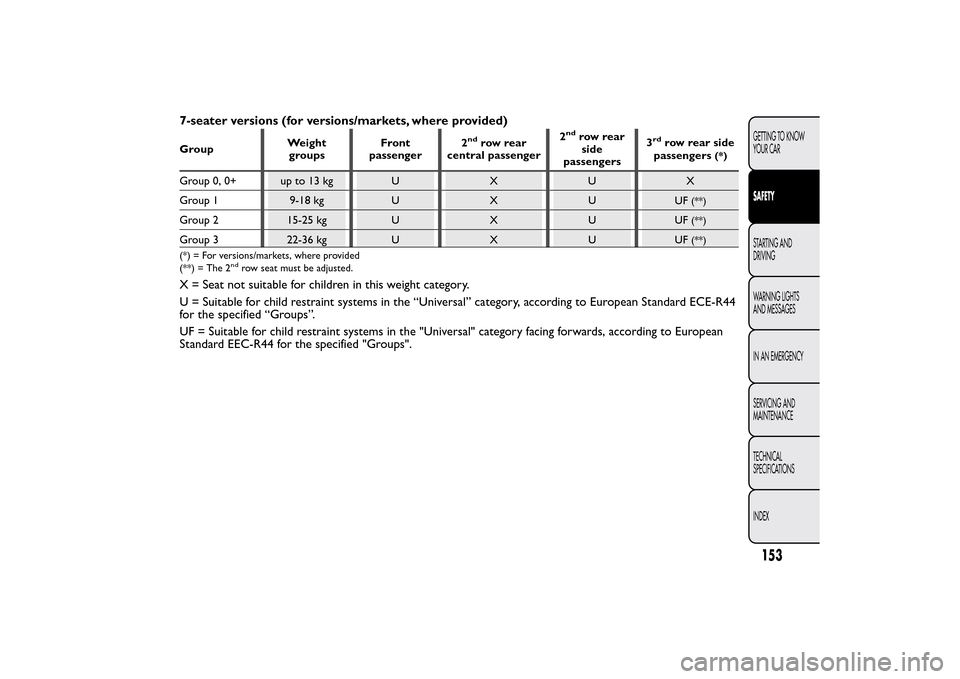 FIAT 500L LIVING 2014 2.G Owners Manual 7-seater versions (for versions/markets, where provided)GroupWeight
groupsFront
passenger2
nd
row rear
central passenger2
nd
row rear
side
passengers3
rd
row rear side
passengers
(*)
Group0,0+upto13kg