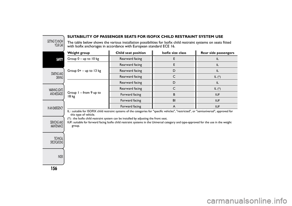 FIAT 500L LIVING 2014 2.G Owners Manual SUITABILITY OF PASSENGER SEATS FOR ISOFIX CHILD RESTRAINT SYSTEM USE
The table below shows the various installation possibilities for Isofix child restraint systems on seats fitted
with Isofix anchora FIAT 500L LIVING 2014 2.G Owners Manual SUITABILITY OF PASSENGER SEATS FOR ISOFIX CHILD RESTRAINT SYSTEM USE
The table below shows the various installation possibilities for Isofix child restraint systems on seats fitted
with Isofix anchora