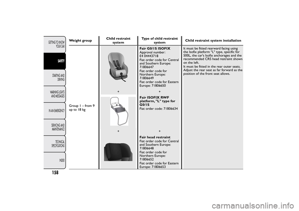 FIAT 500L LIVING 2014 2.G Owners Manual Weight groupChild restraint
systemType of child restraint
systemChild restraint system installation
Group1–from9
up to 18 kg
Fair G0/1S ISOFIX
Approval number:
E4 04443718
Fiat order code for Centra