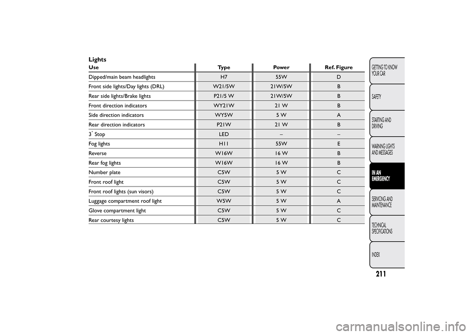 FIAT 500L LIVING 2014 2.G Owners Manual LightsUse Type Power Ref. Figure
Dipped/main beam headlights H7 55W D
Front side lights/Day lights (DRL) W21/5W 21W/5W B
Rear side lights/Brake lights P21/5 W 21W/5W B
Front direction indicators WY21W