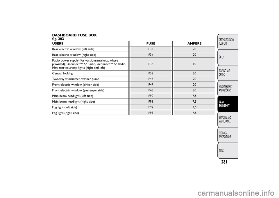 FIAT 500L LIVING 2014 2.G Owners Manual DASHBOARD FUSE BOX
fig. 203USERS FUSE AMPERE
Rear electric window (left side) F33 20
Rear electric window (right side) F34 20
Radio power supply (for versions/markets, where
provided), Uconnect™ 5" FIAT 500L LIVING 2014 2.G Owners Manual DASHBOARD FUSE BOX
fig. 203USERS FUSE AMPERE
Rear electric window (left side) F33 20
Rear electric window (right side) F34 20
Radio power supply (for versions/markets, where
provided), Uconnect™ 5"