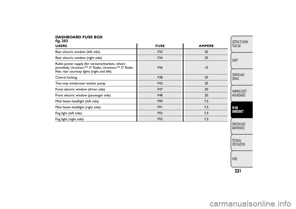 FIAT 500L LIVING 2014 2.G Owners Manual DASHBOARD FUSE BOX
fig. 203USERS FUSE AMPERE
Rear electric window (left side) F33 20
Rear electric window (right side) F34 20
Radio power supply (for versions/markets, where
provided), Uconnect™ 5" 